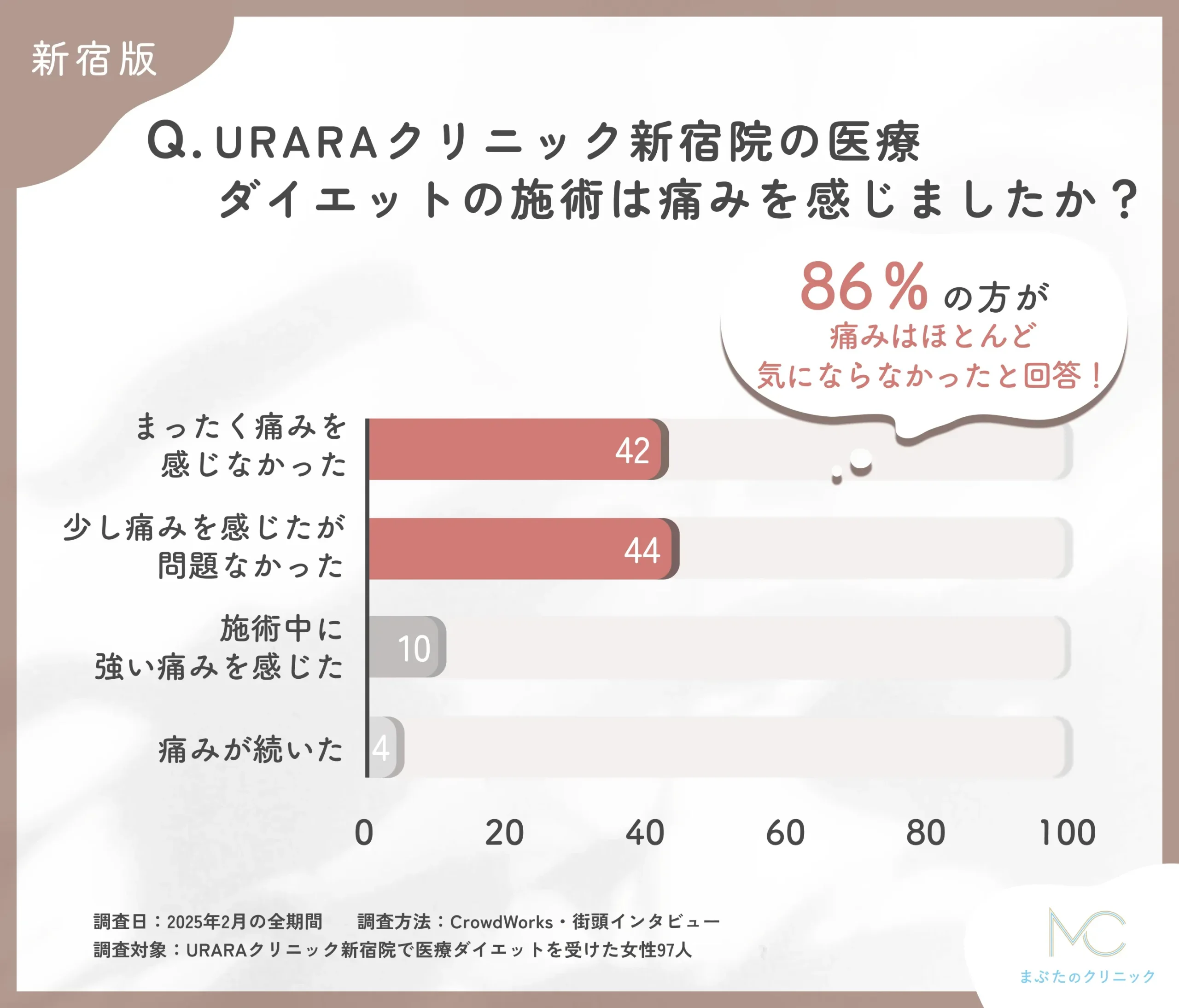 URARAクリニック新宿院の医療ダイエットの施術時の痛みに関するアンケート調査