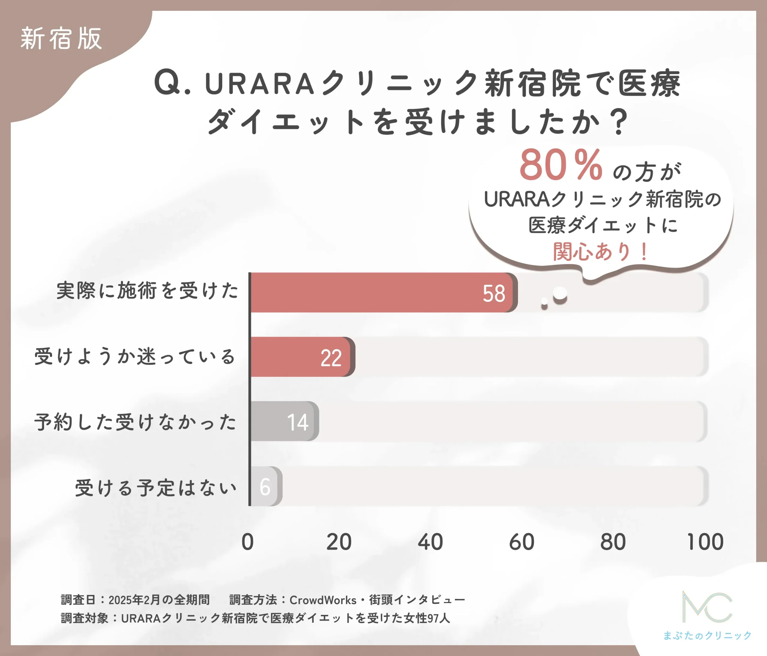 URARAクリニック新宿院の医療ダイエットを受けたかどうかに関するアンケート調査