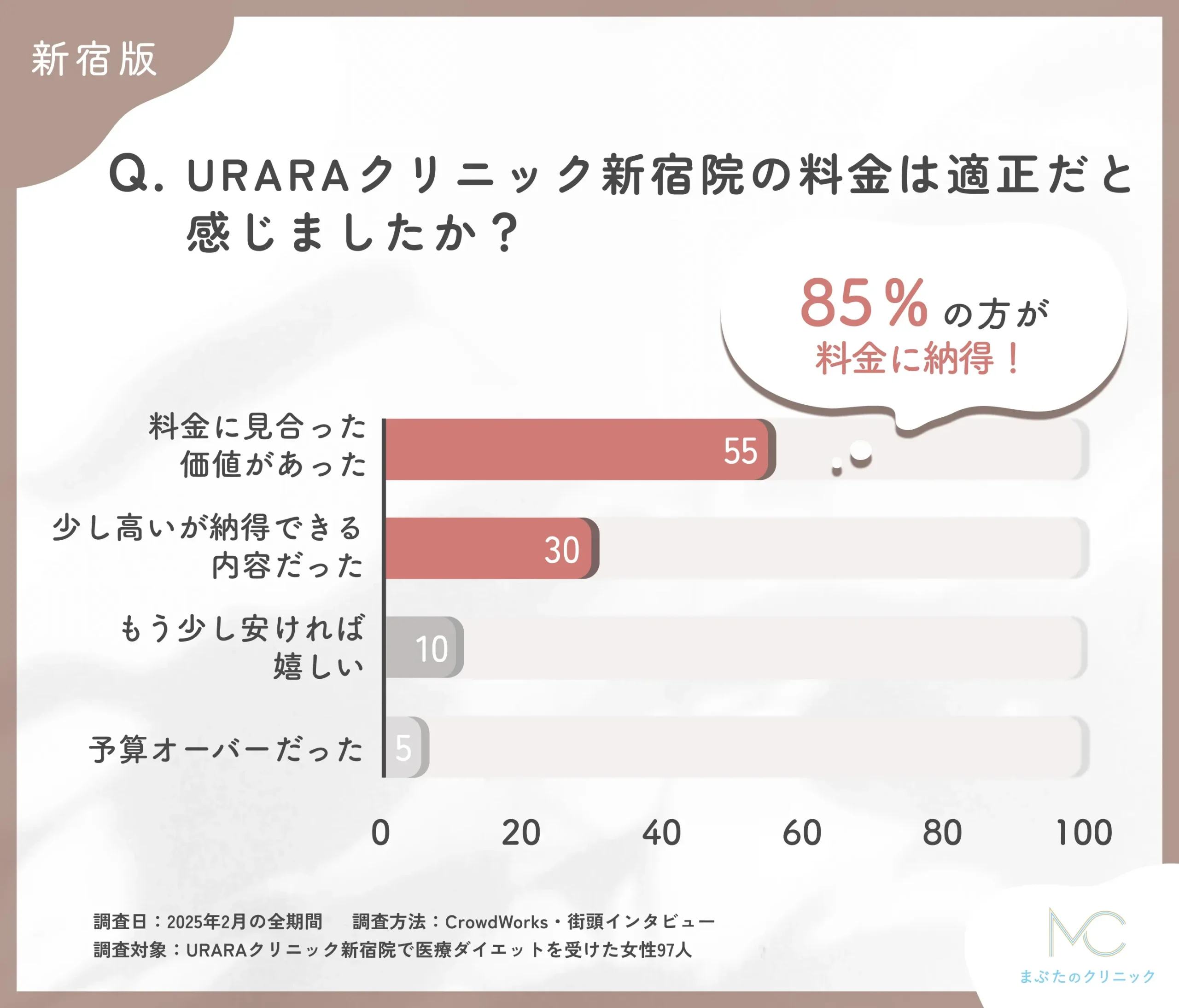 URARAクリニック新宿院の医療ダイエットの料金に関するアンケート調査