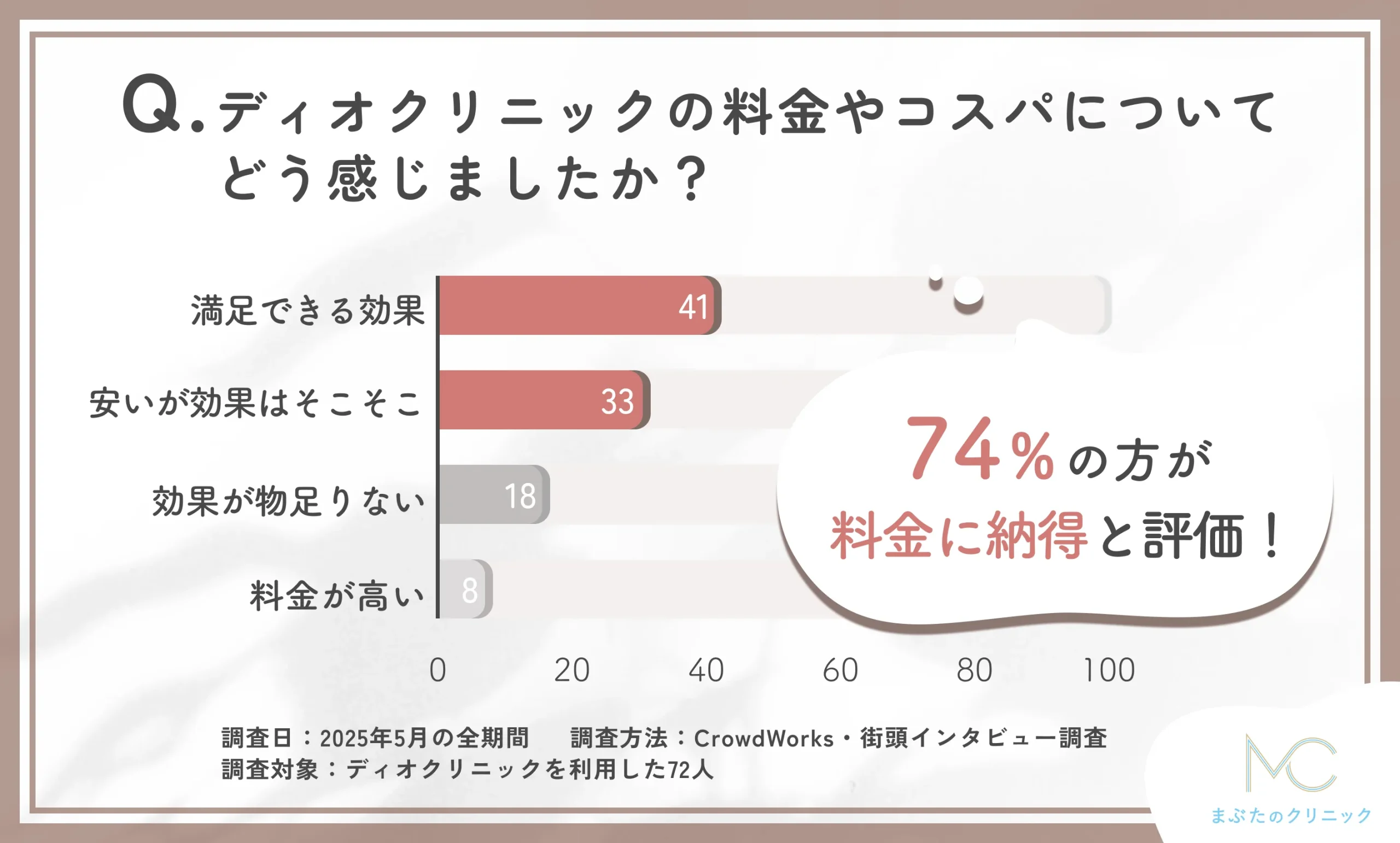 ディオクリニックの料金とコスパに関するアンケート調査