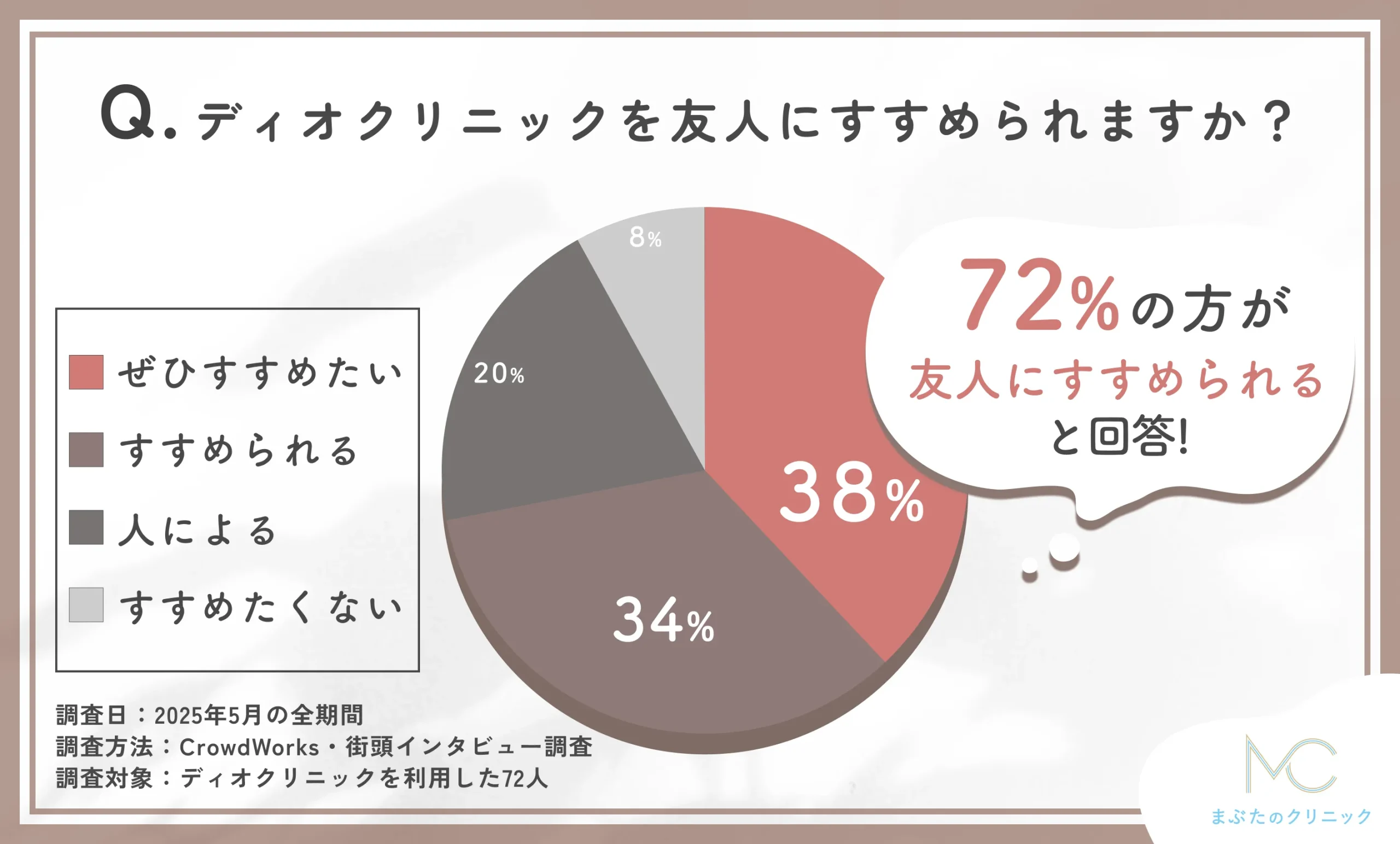 ディオクリニックのおすすめ度に関するアンケート調査