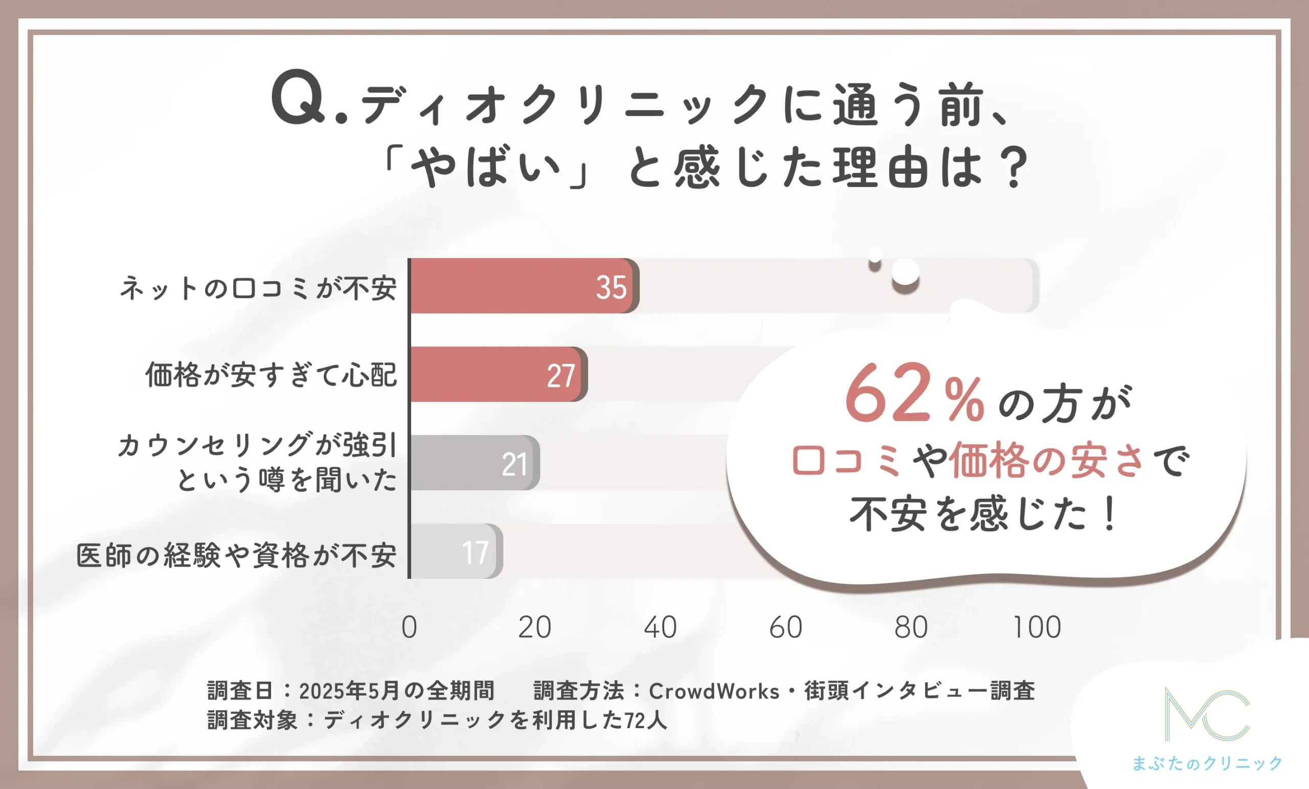 ディオクリニックのやばいと感じた理由に関するアンケート調査