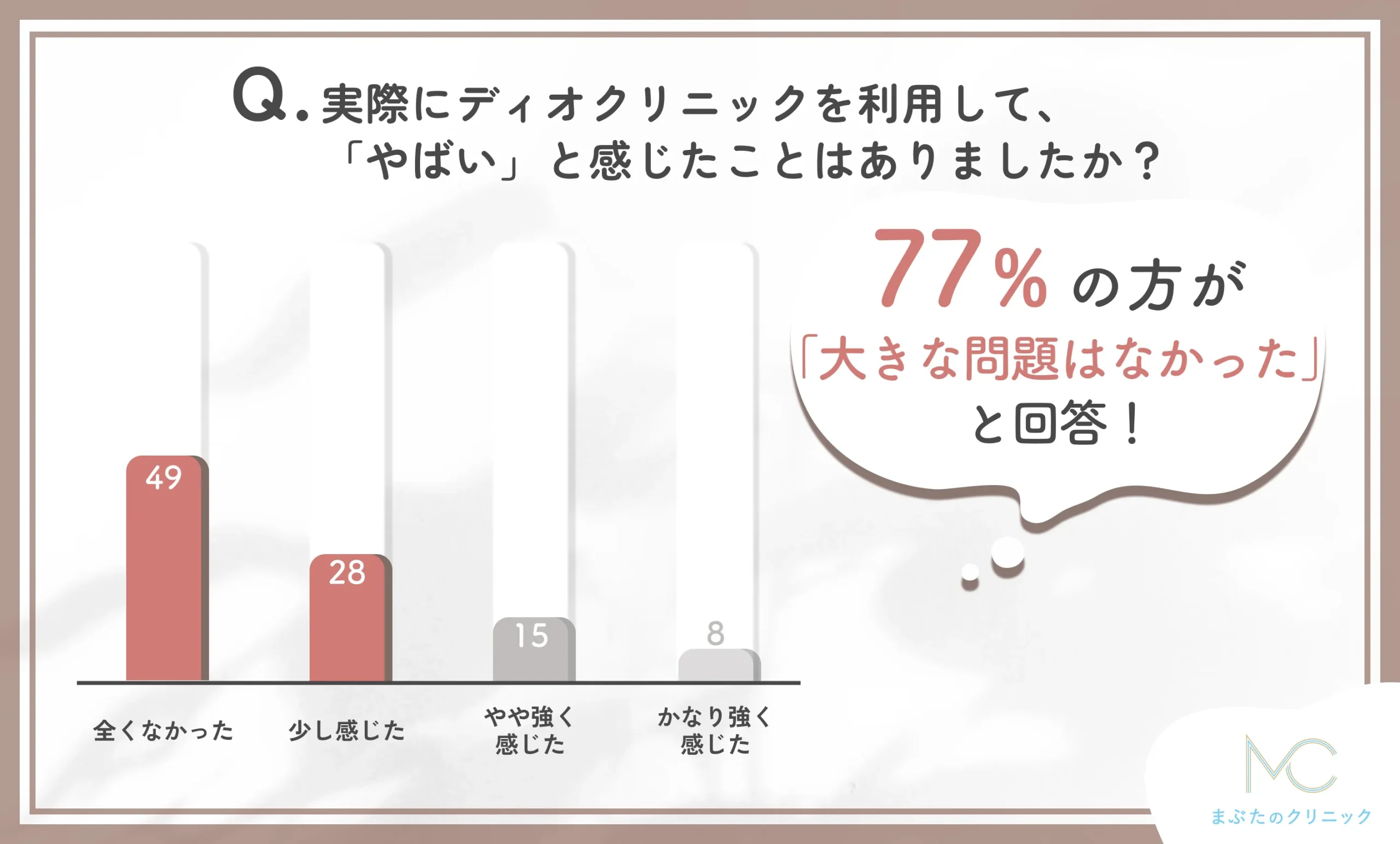 ディオクリニック利用後のやばさ実感に関するアンケート調査