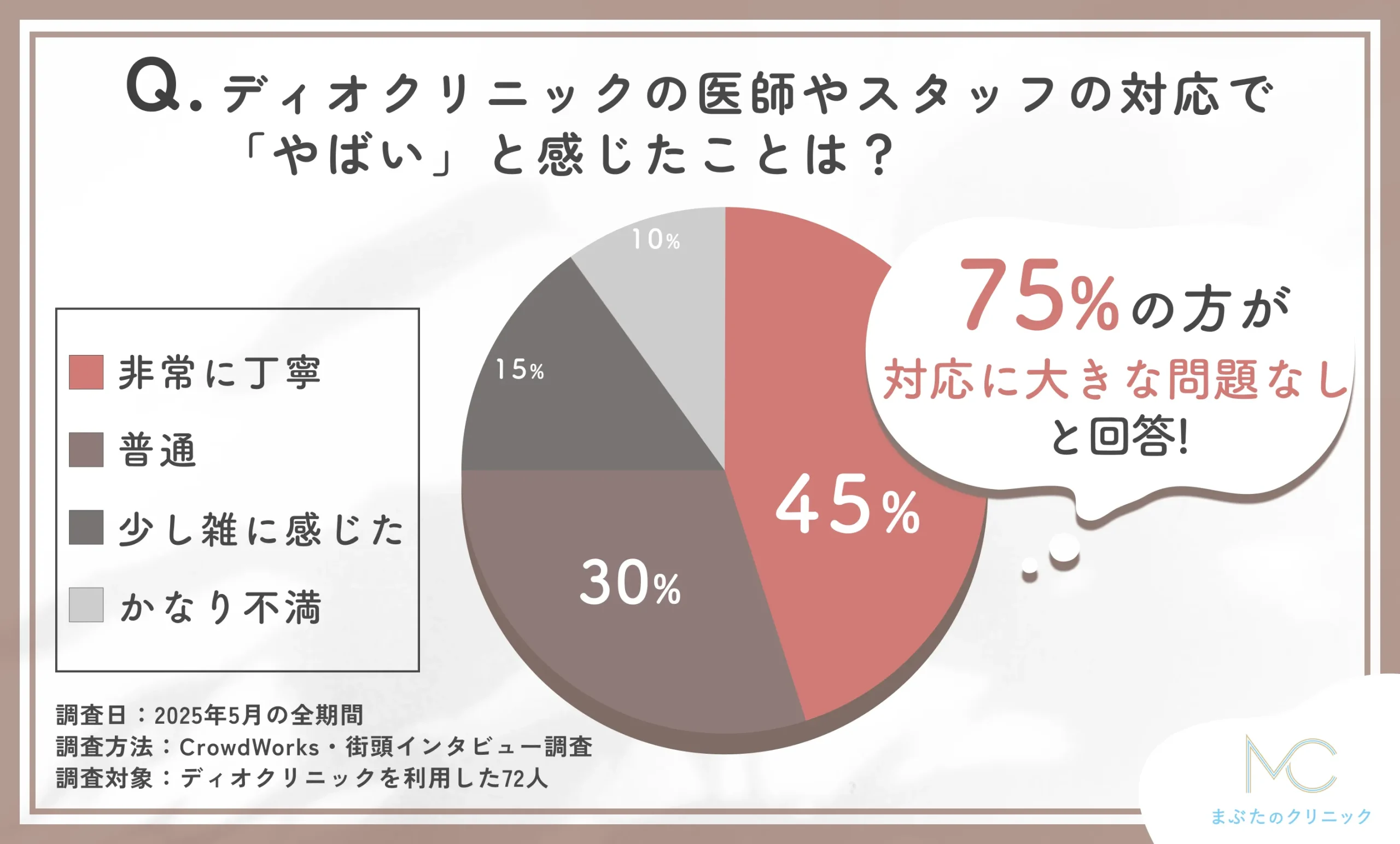 ディオクリニックのスタッフ対応に関するアンケート調査