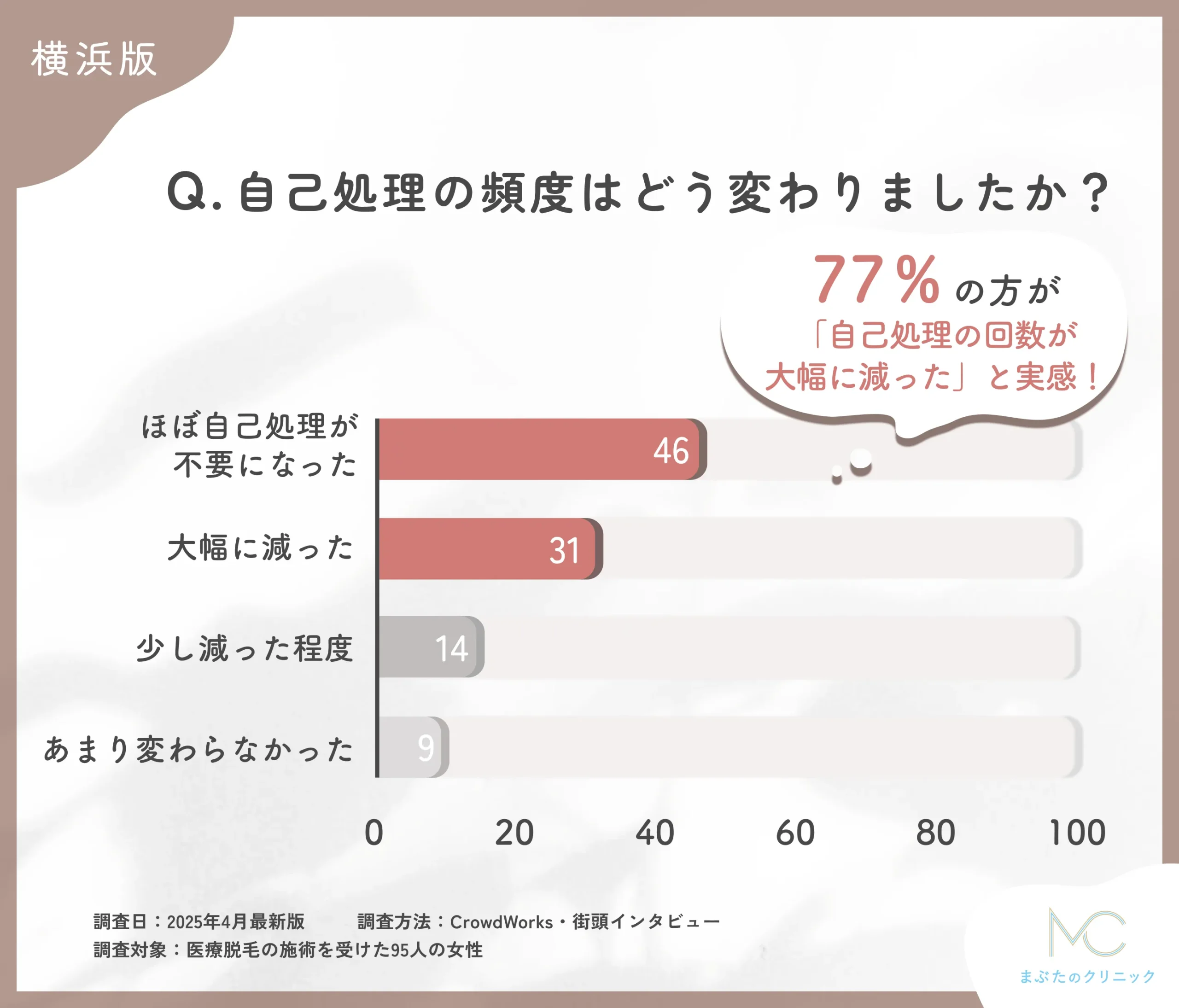 医療脱毛後の自己処理の変化に関するアンケート調査
