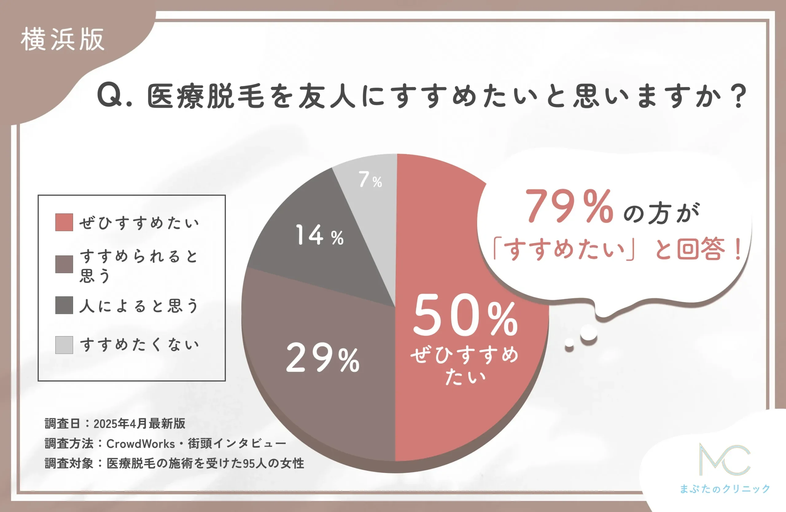 医療脱毛をすすめたいかに関するアンケート調査