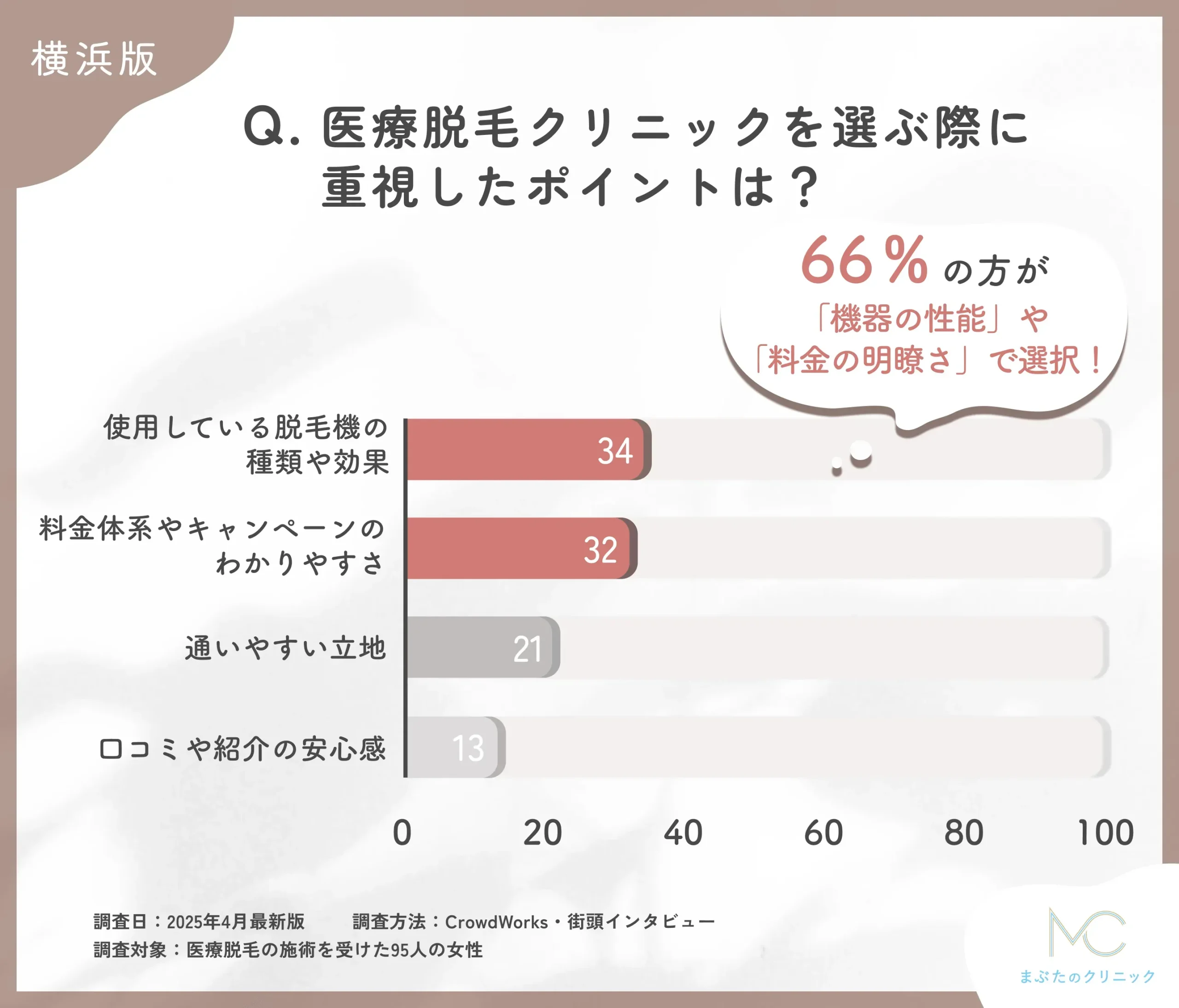 医療脱毛のクリニック選びに関するアンケート調査