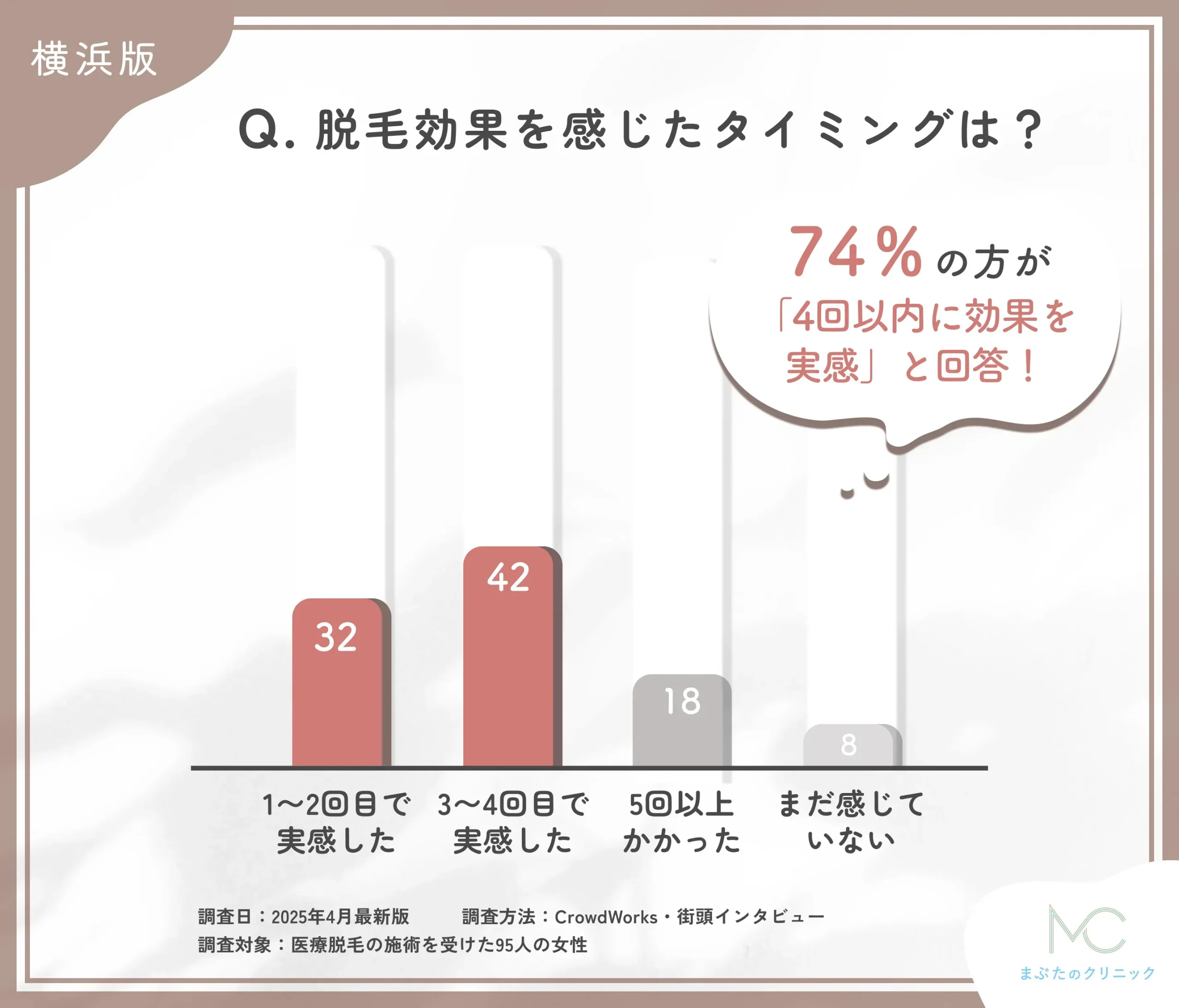 医療脱毛の効果実感時期に関するアンケート調査