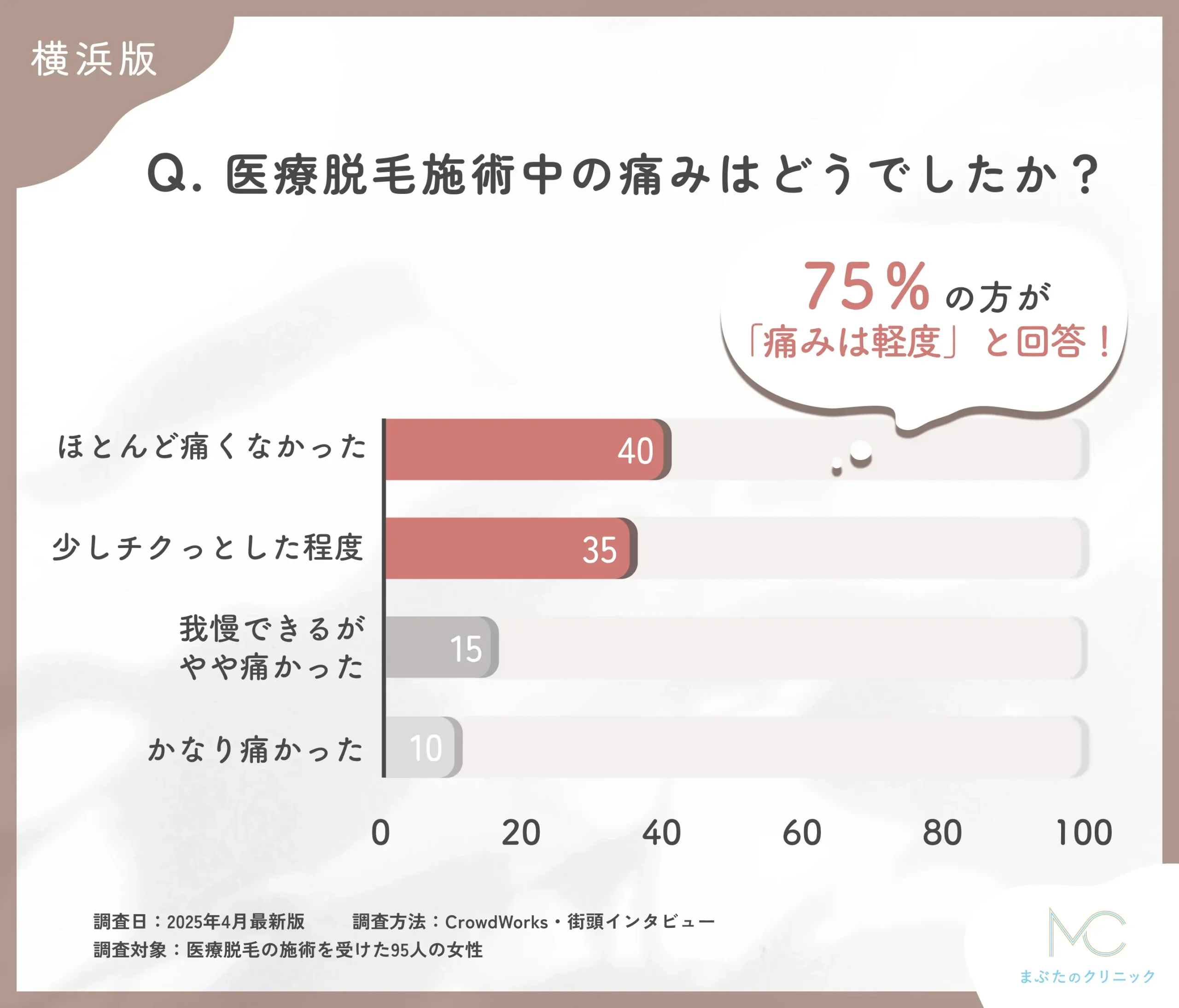 医療脱毛施術中の痛みに関するアンケート調査