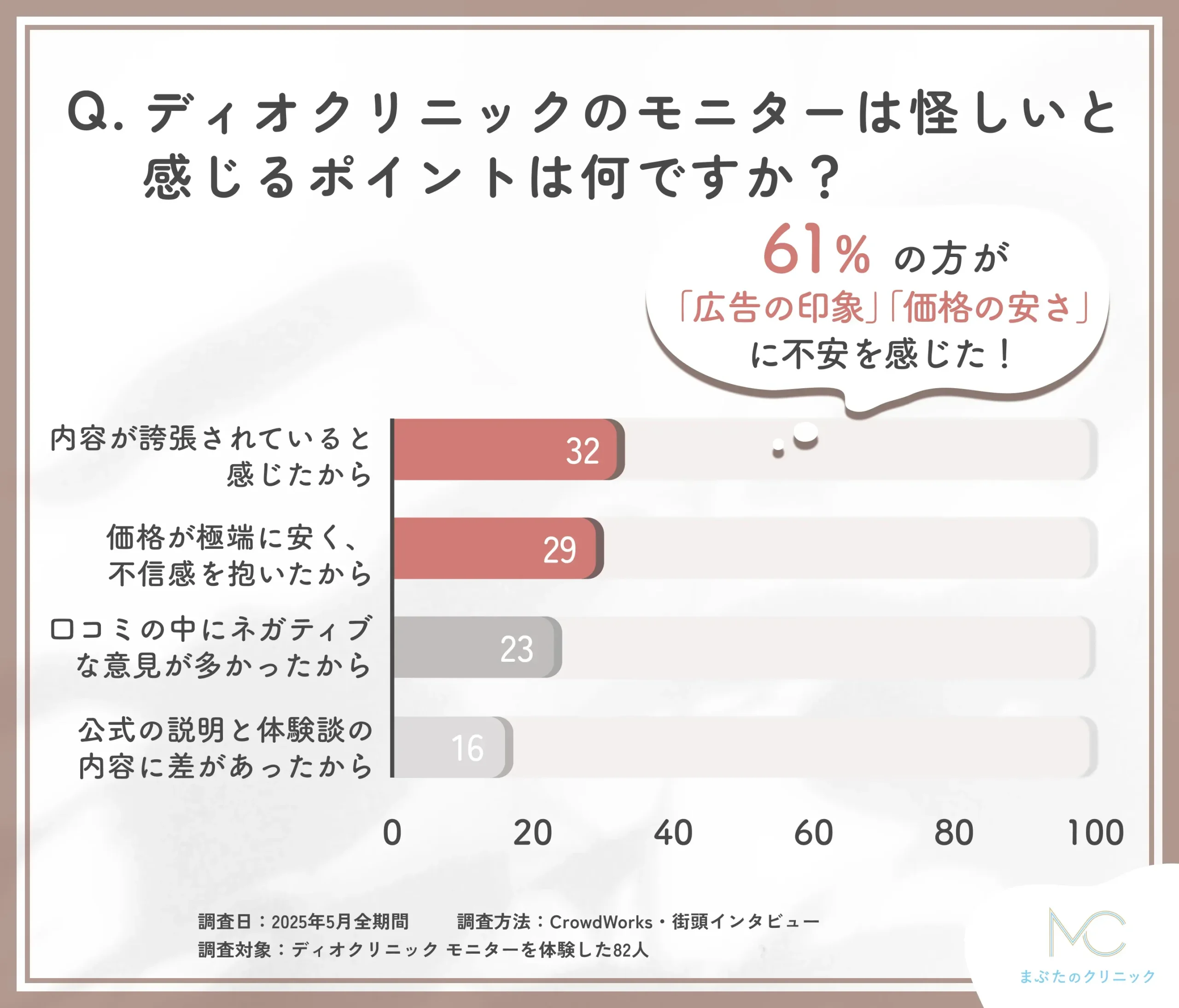ディオクリニック モニターが怪しいと感じた理由に関するアンケート調査
