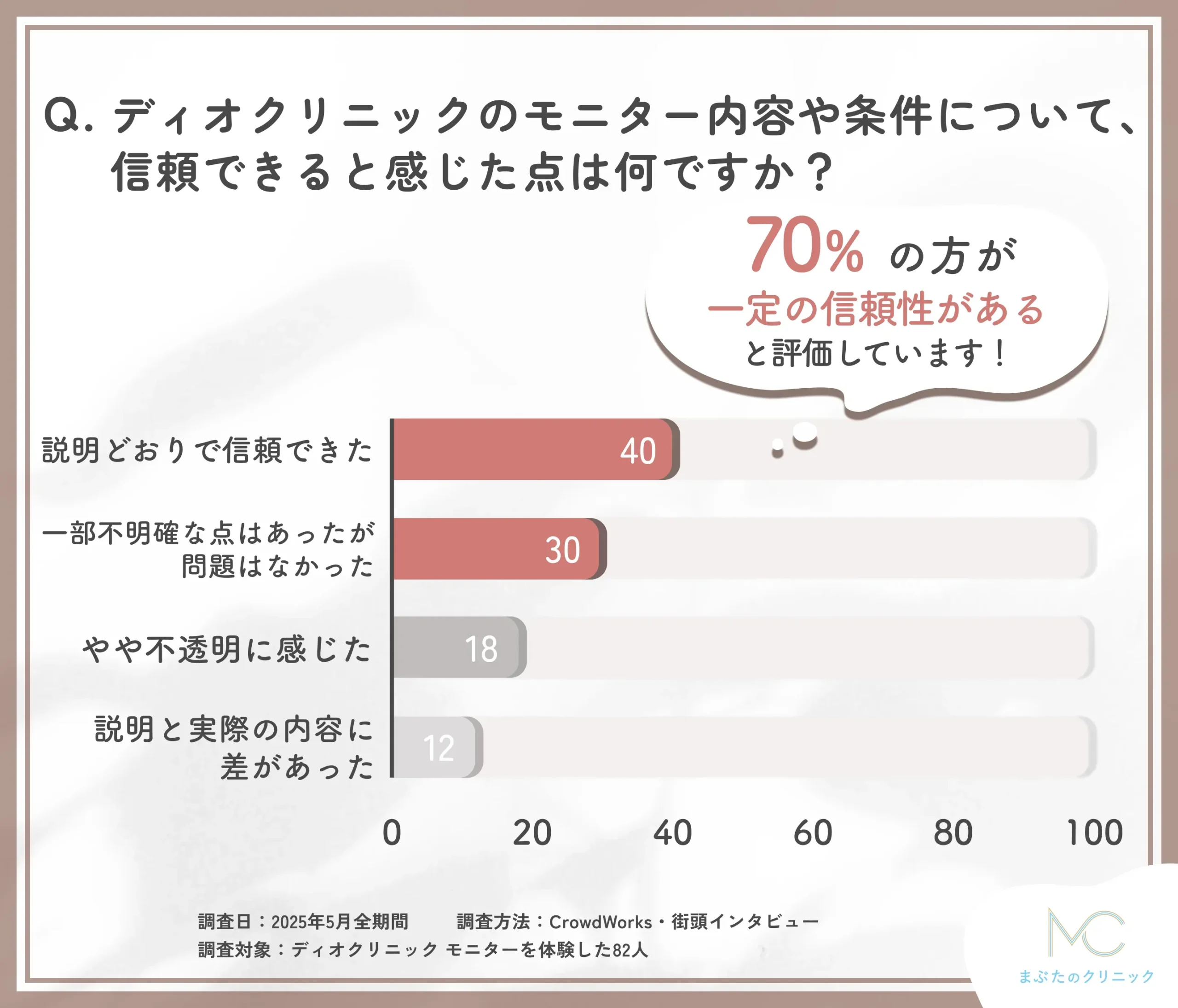 ディオクリニック モニター条件の信頼性に関するアンケート調査