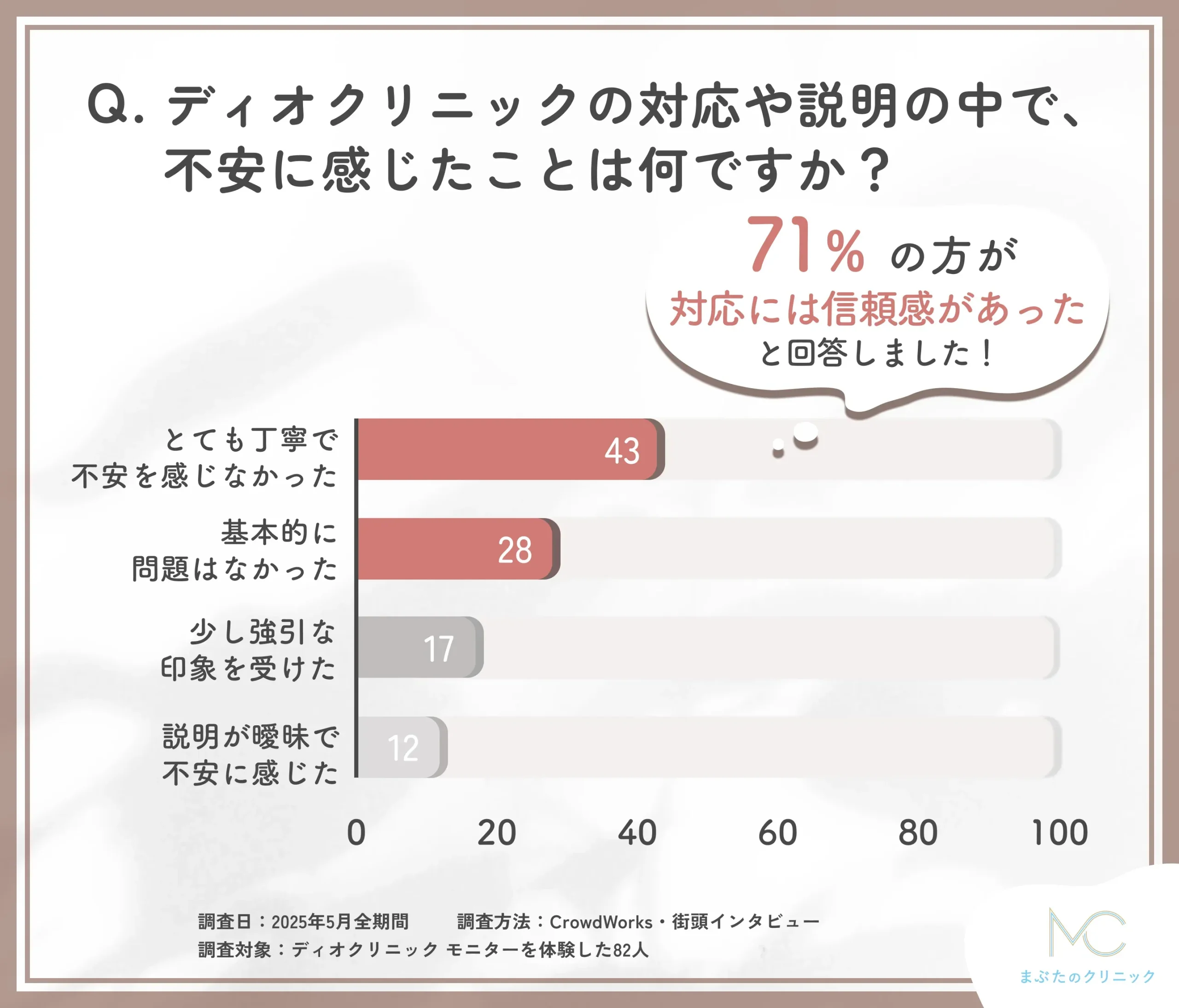 ディオクリニックの説明や接遇に関するアンケート調査