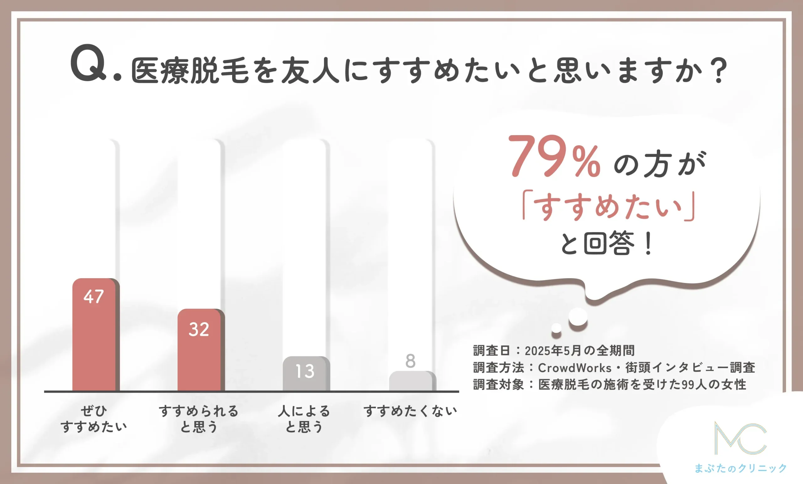 医療脱毛をすすめたいかに関するアンケート調査