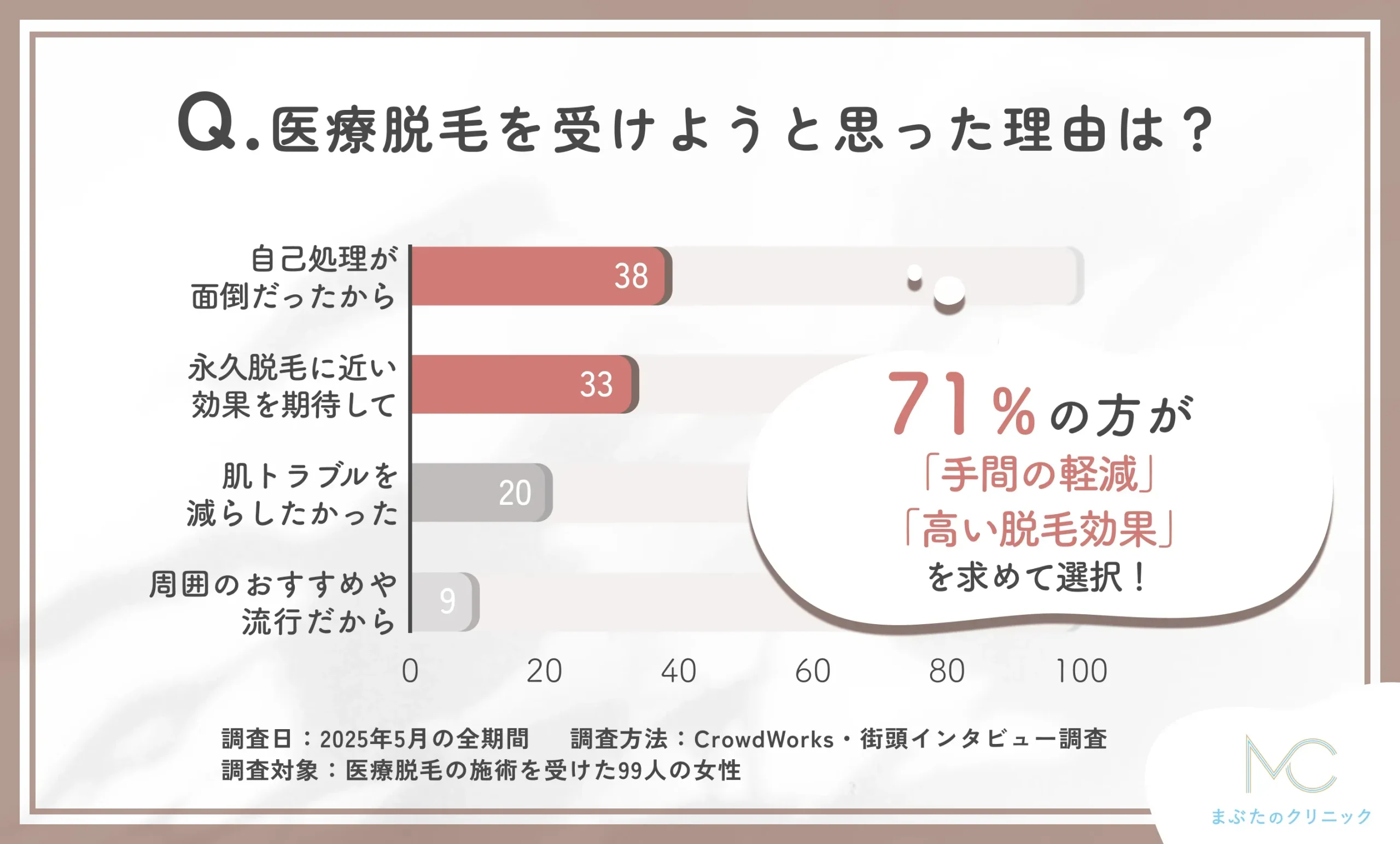 医療脱毛を受けた理由に関するアンケート調査