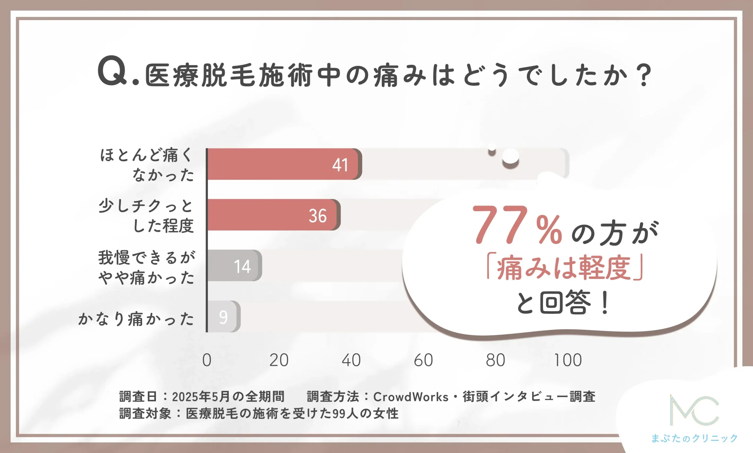 医療脱毛施術中の痛みに関するアンケート調査