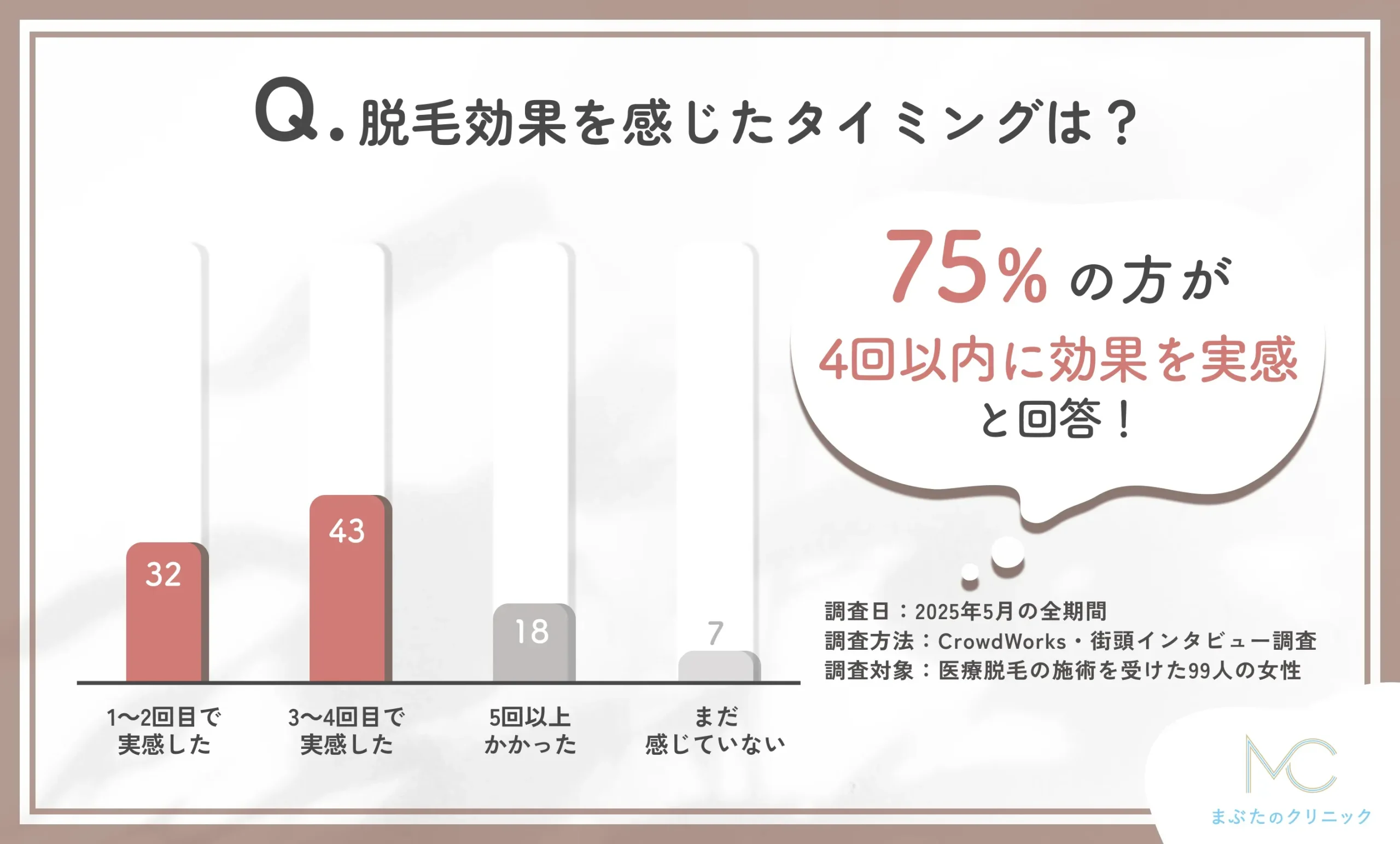 医療脱毛の効果実感時期に関するアンケート調査