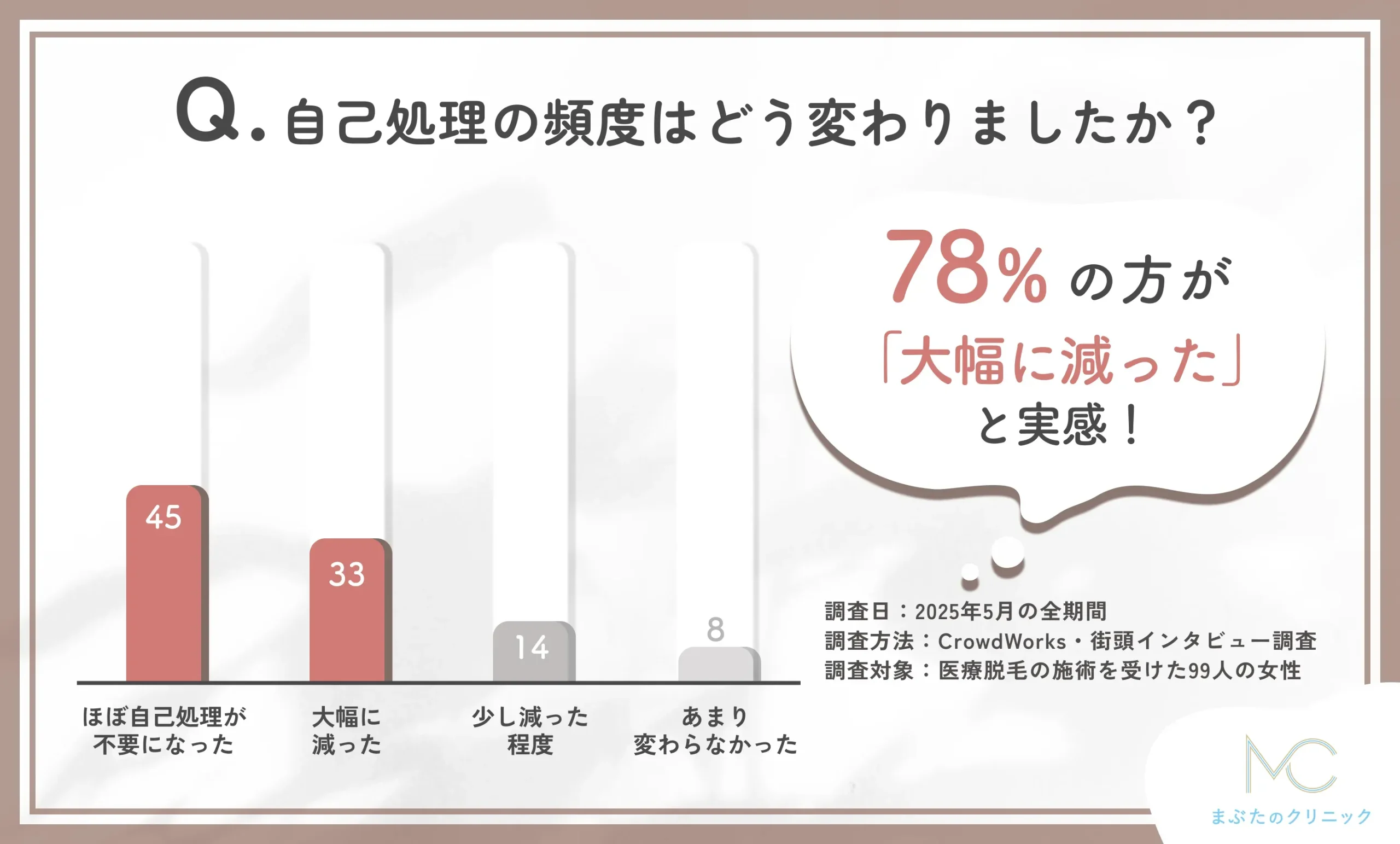 医療脱毛後の自己処理の変化に関するアンケート調査