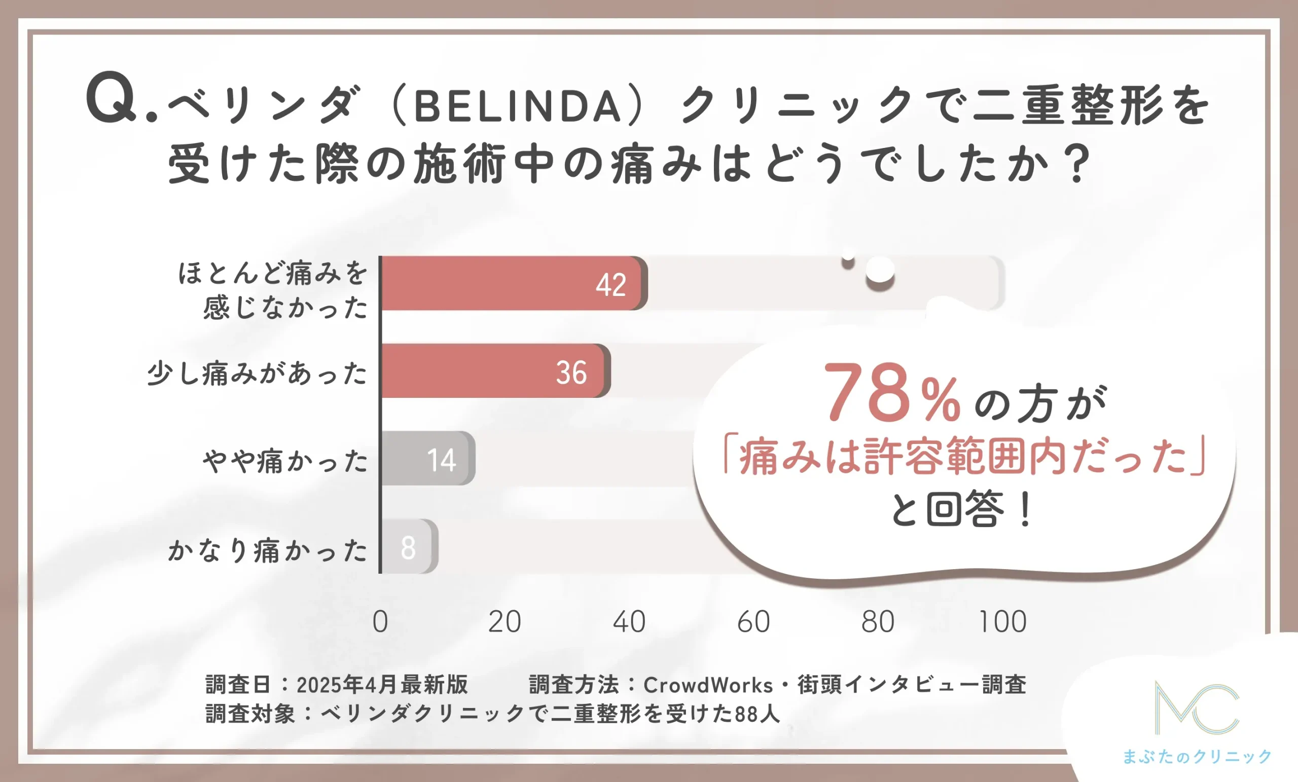 ベリンダクリニックの二重整形施術中の痛みに関する口コミアンケート調査