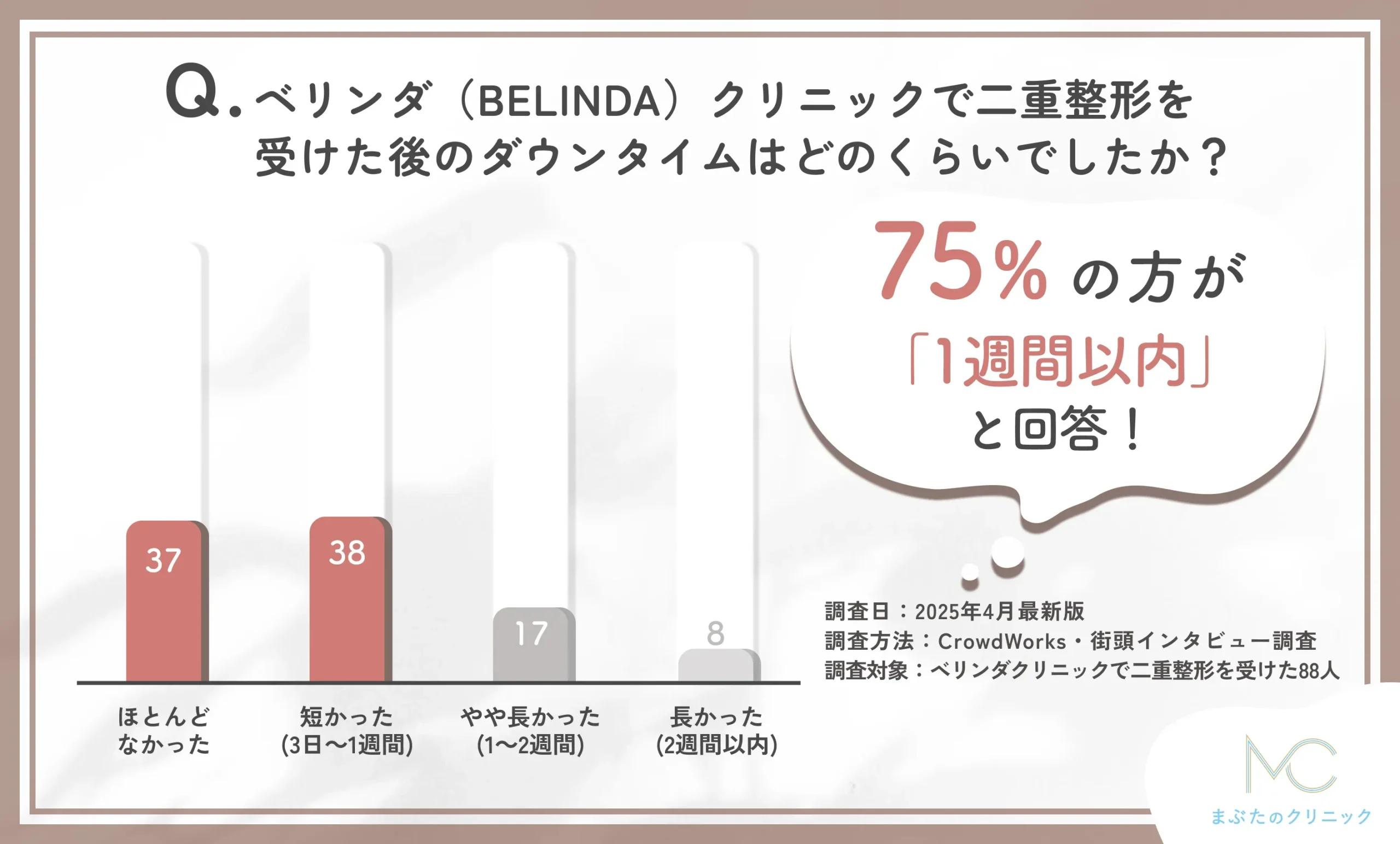 ベリンダクリニックの二重整形施術後のダウンタイムに関する口コミアンケート調査