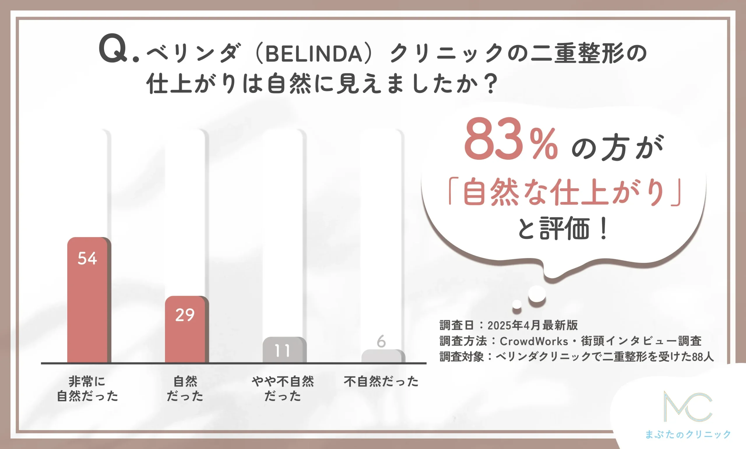 ベリンダクリニックの二重整形仕上がりの自然さに関する口コミアンケート調査