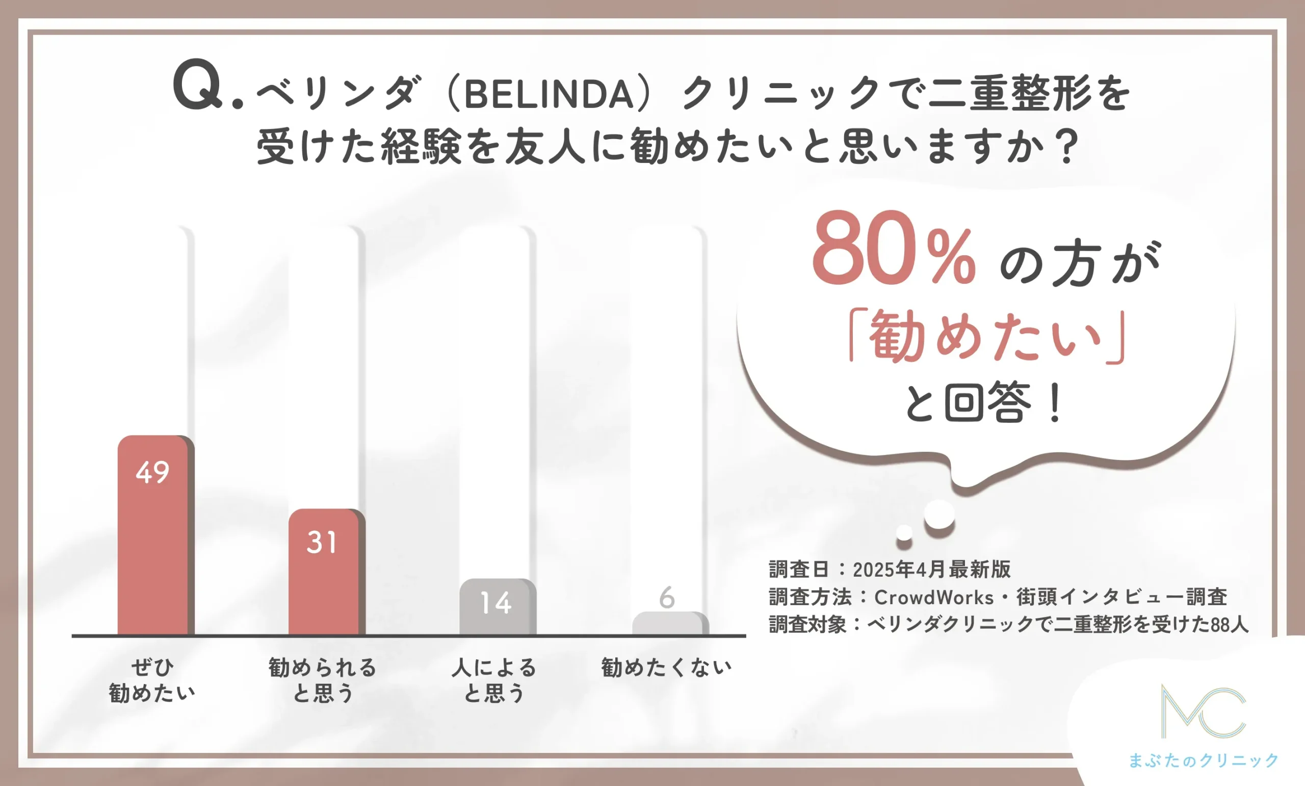 ベリンダクリニックの二重整形の推奨度に関する口コミアンケート調査