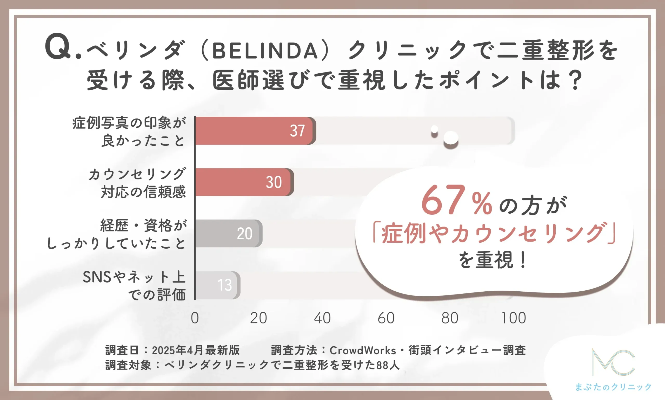 ベリンダクリニックでの医師選びに関する口コミアンケート調査