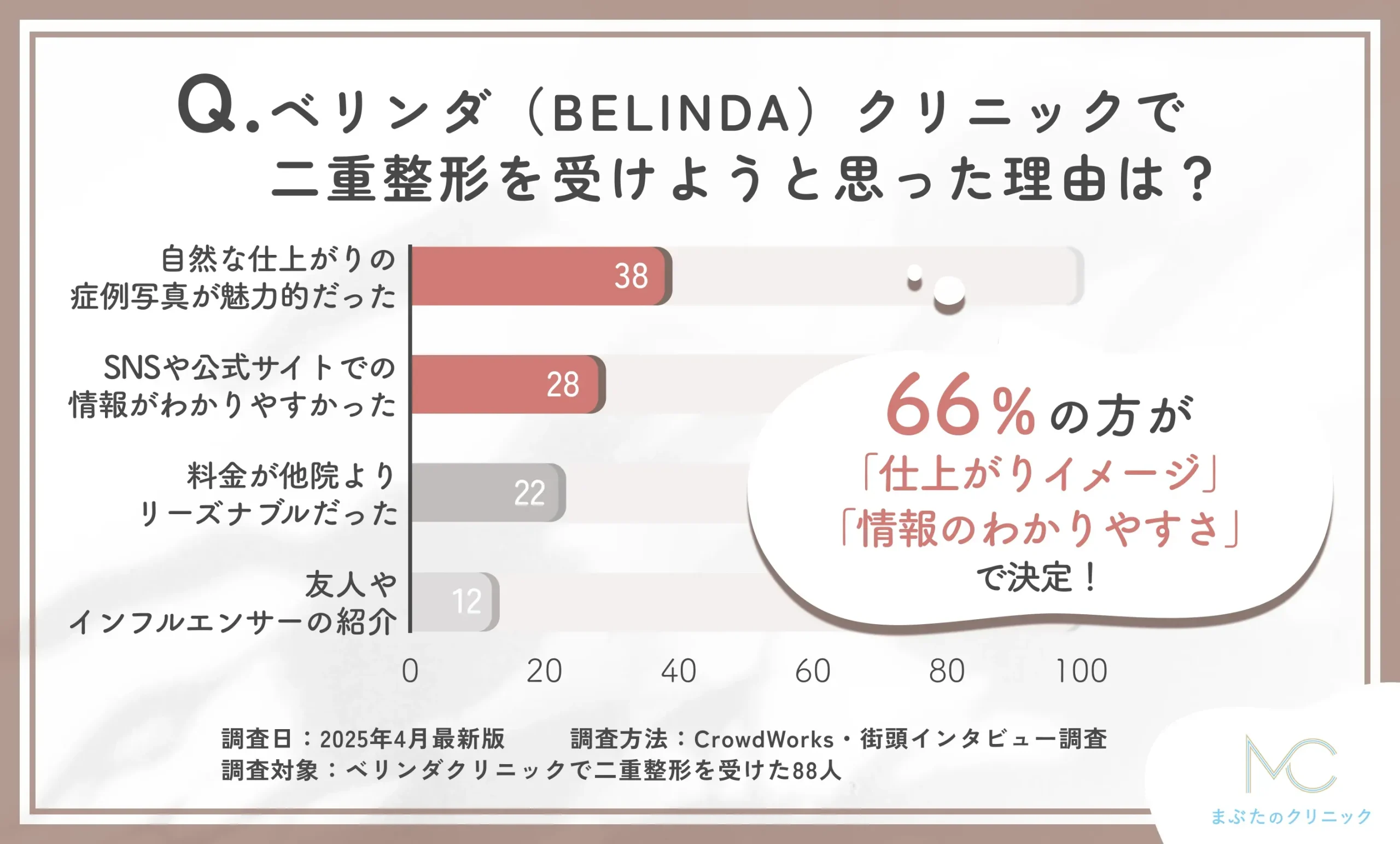 ベリンダクリニックで二重整形を選んだ理由に関する口コミアンケート調査