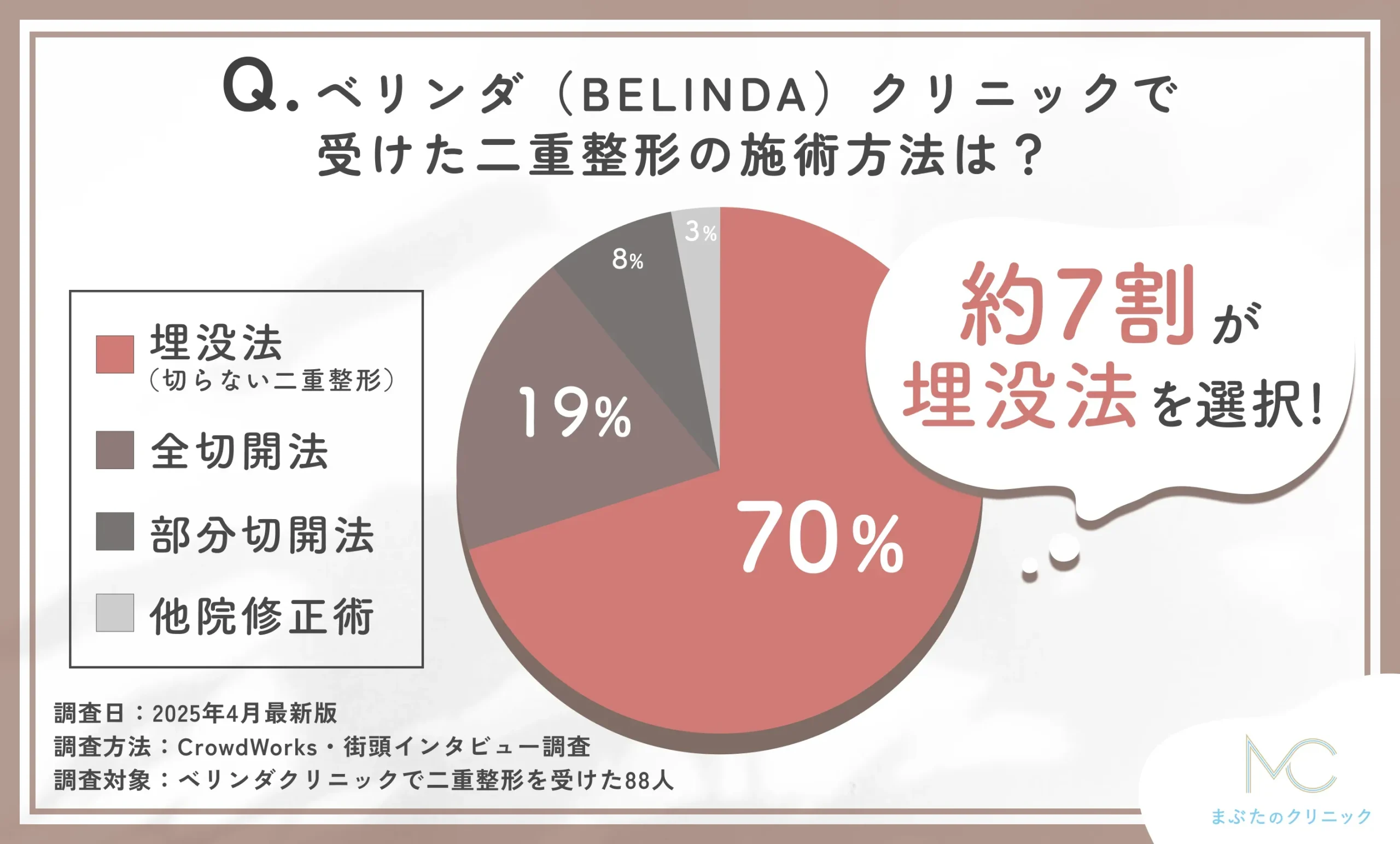 ベリンダクリニックで受けた二重整形法に関する口コミアンケート調査