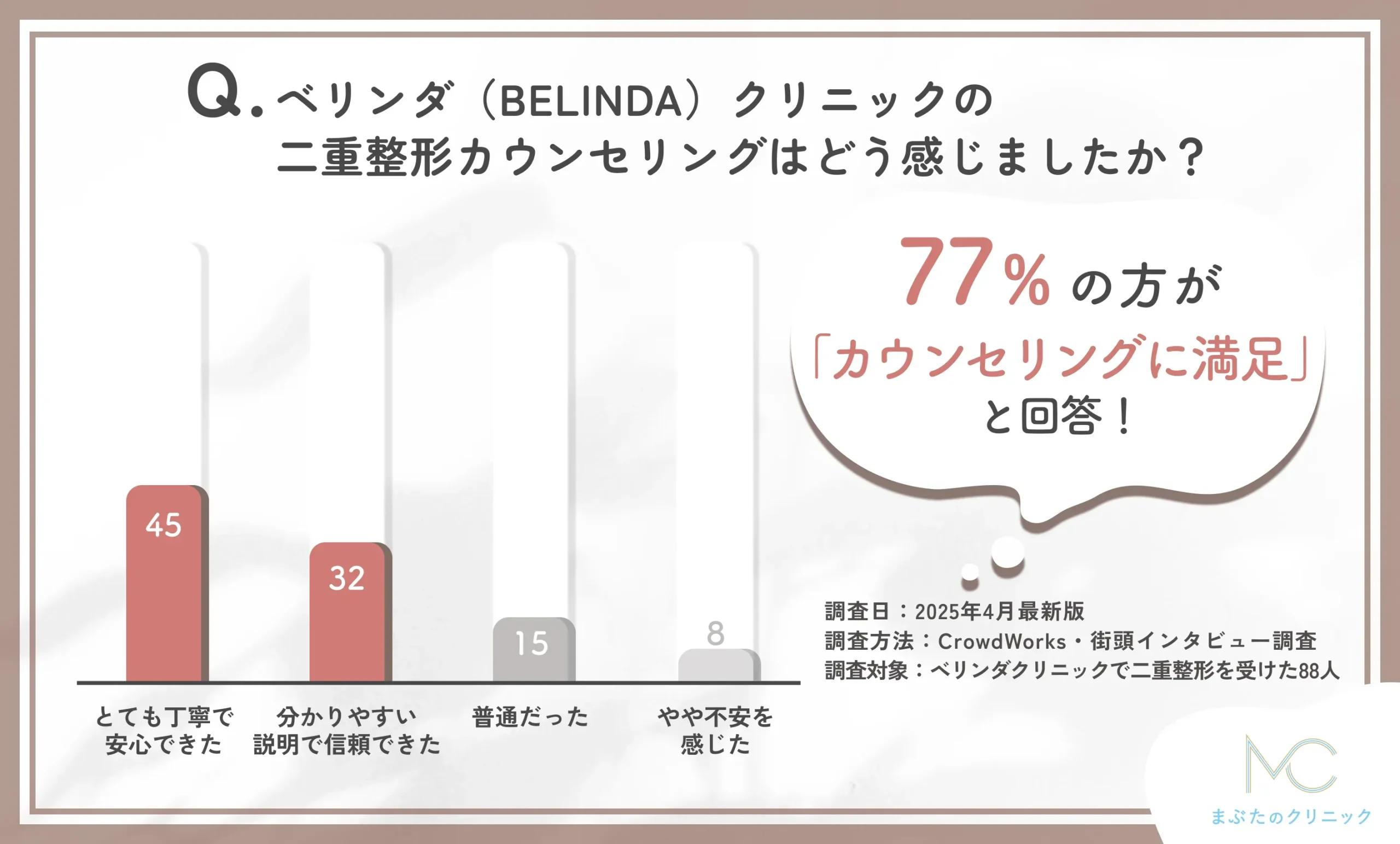 ベリンダクリニックの二重整形カウンセリングに関する口コミアンケート調査