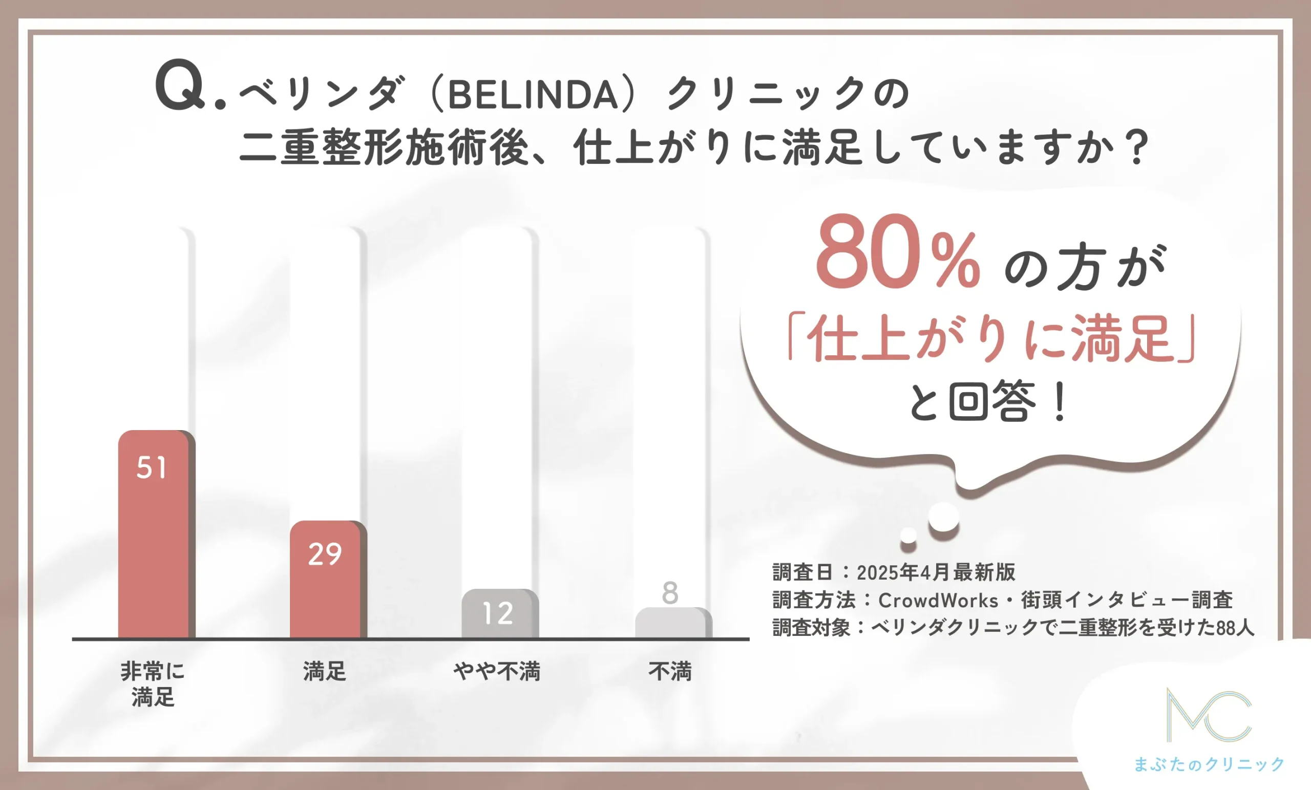 ベリンダクリニックの二重整形施術後の仕上がりに関する口コミアンケート調査