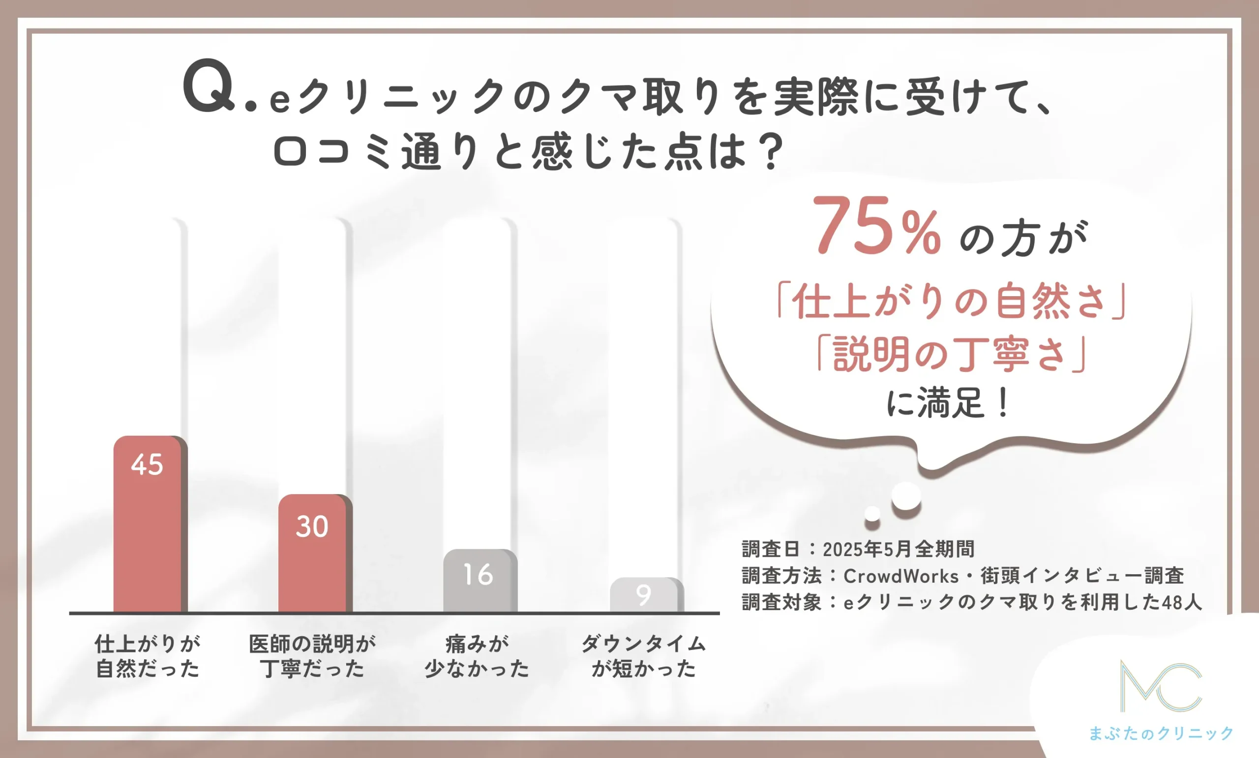 eクリニックのクマ取りの実際の体験に関する口コミアンケート調査