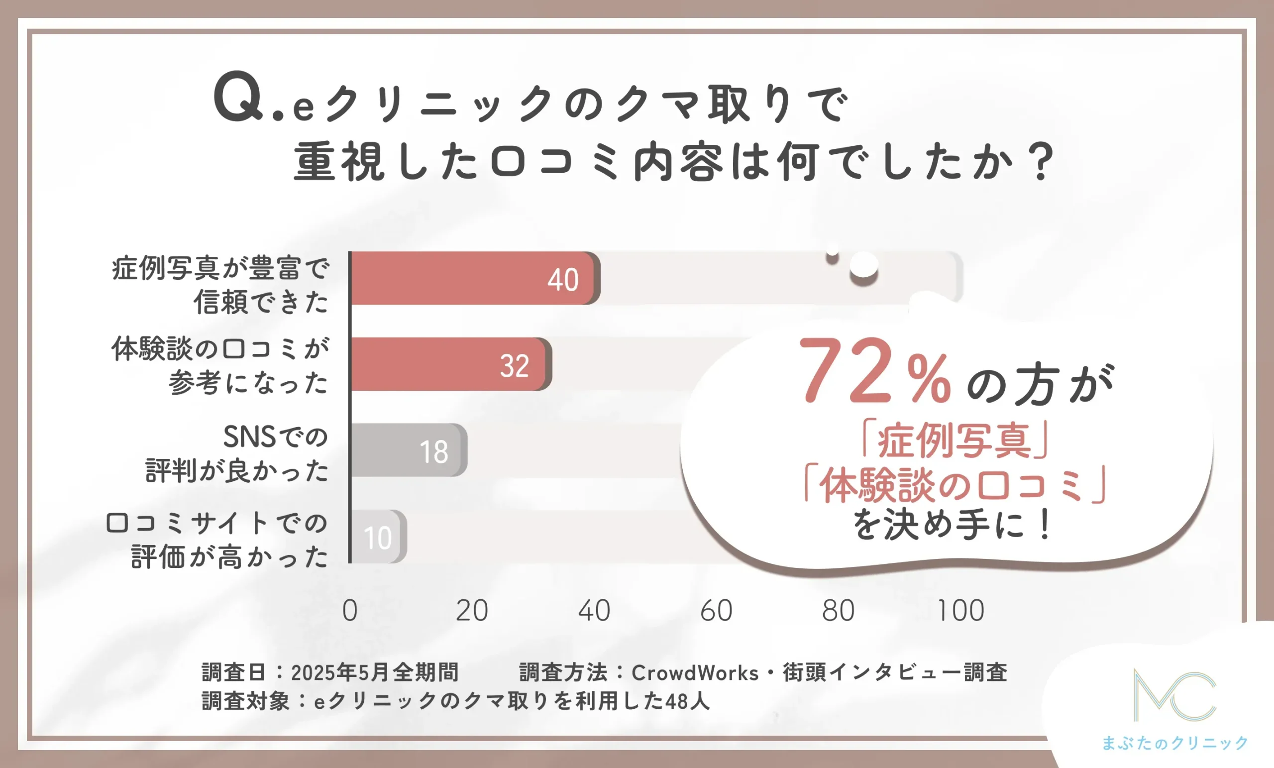 eクリニックのクマ取りの口コミで重視した点に関する口コミアンケート調査