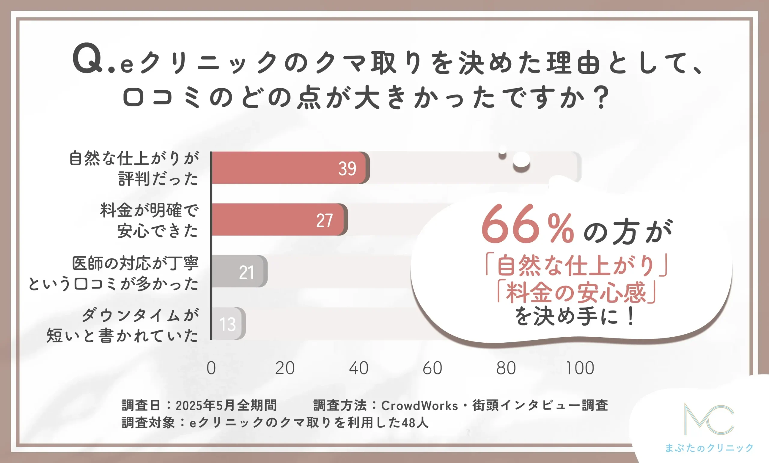 eクリニックのクマ取りの決め手に関する口コミアンケート調査