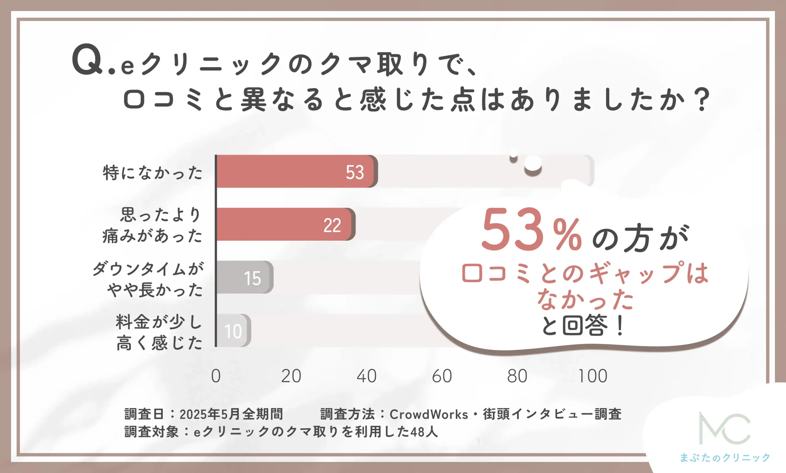 eクリニックのクマ取りの口コミと実際の違いに関するアンケート調査