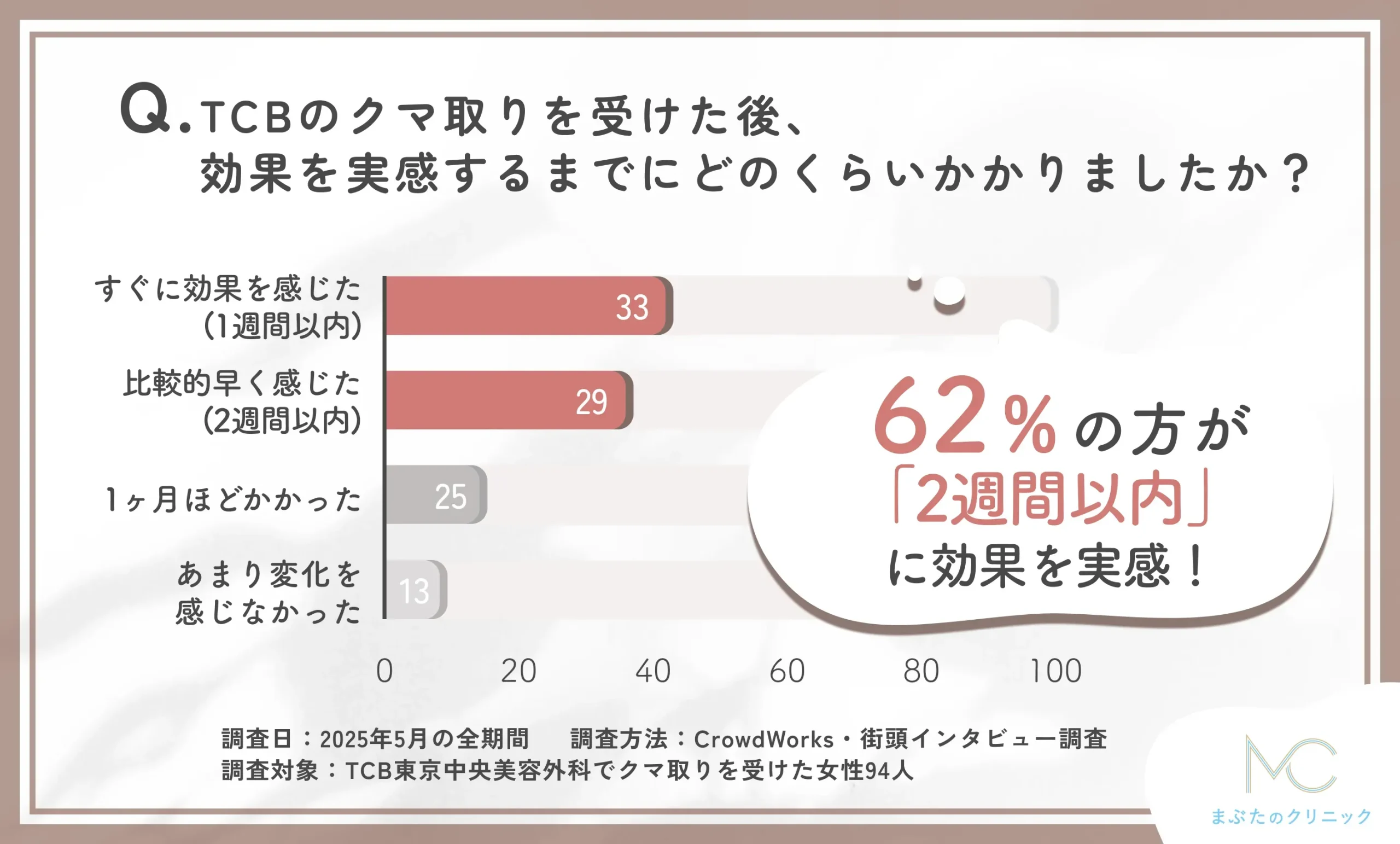 TCBのクマ取りの効果を実感するまでの期間に関するアンケート調査