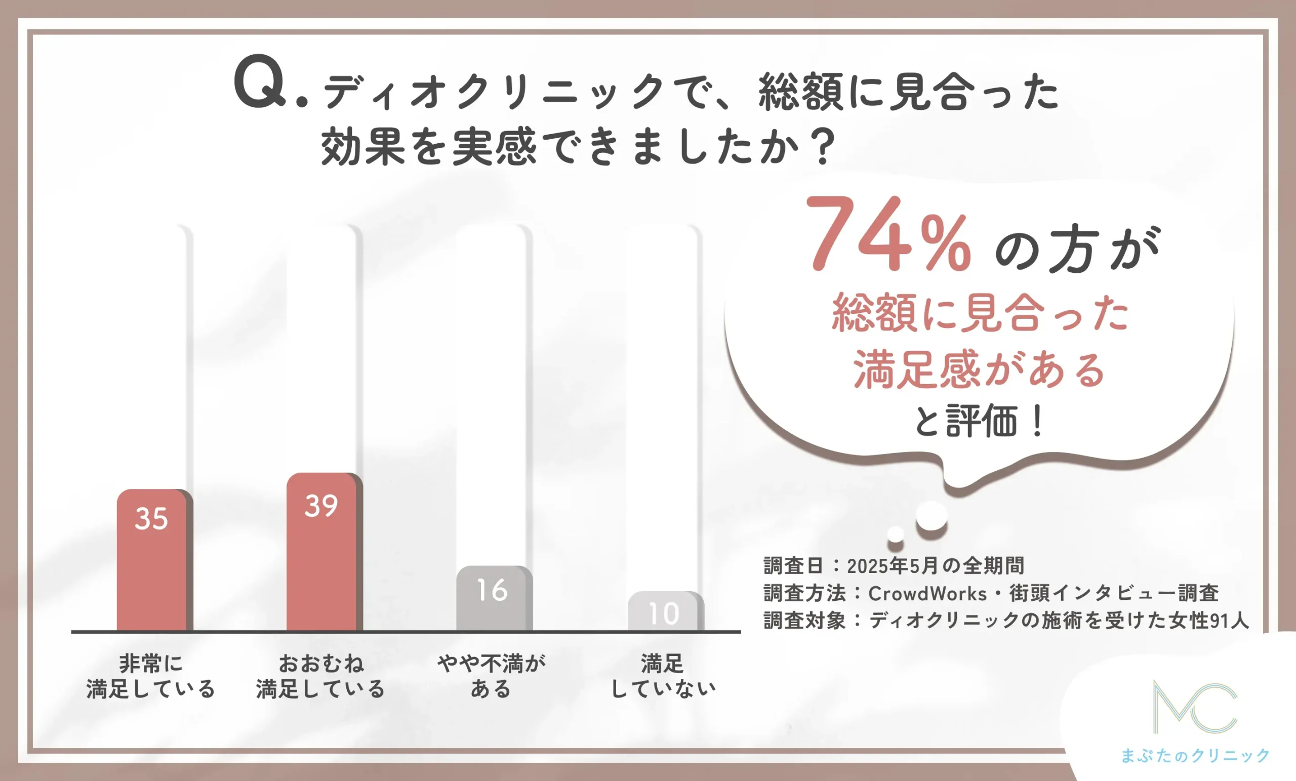 ディオクリニックの施術と総額のバランスに関するアンケート調査