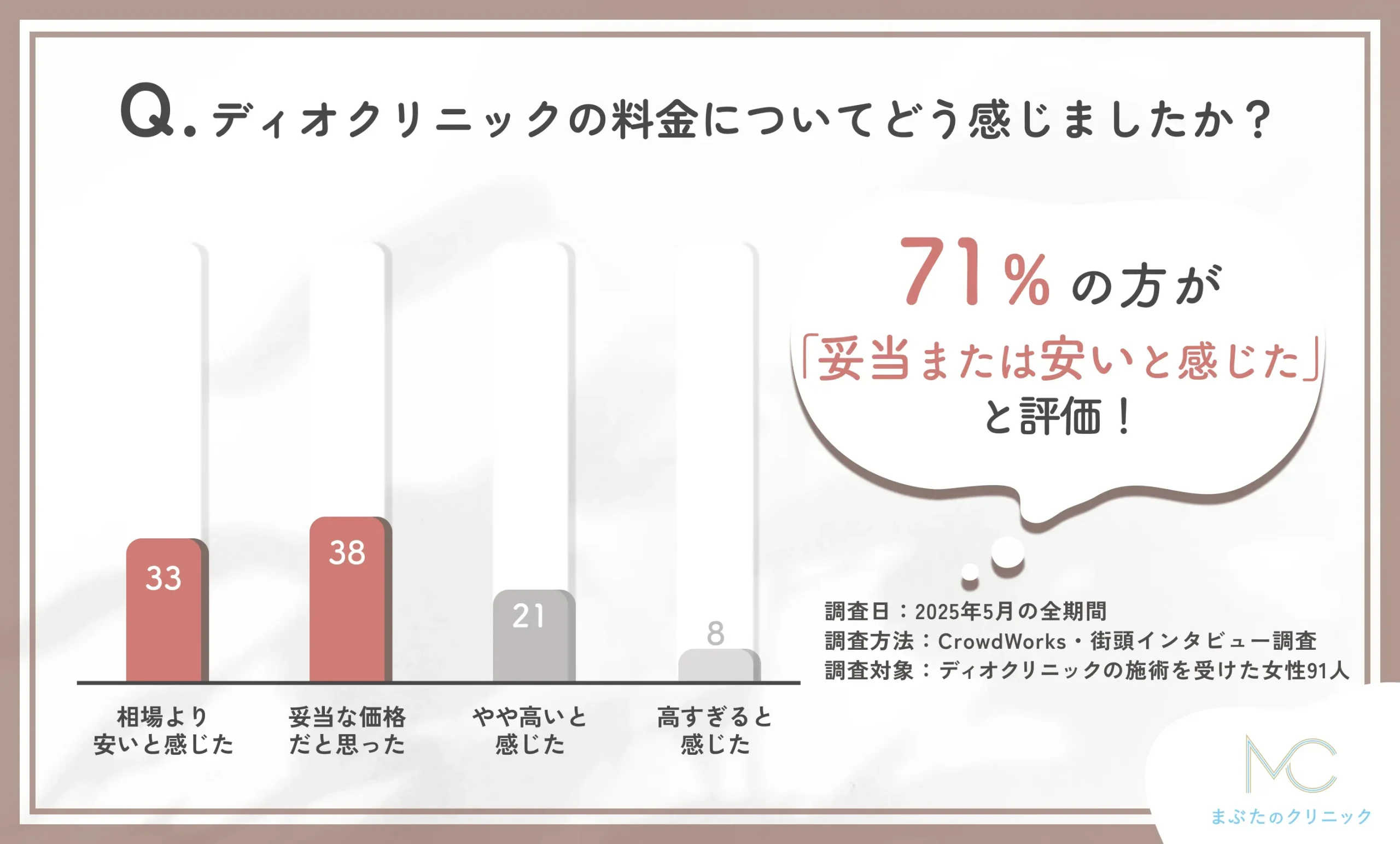 ディオクリニックの料金に対する印象に関するアンケート調査