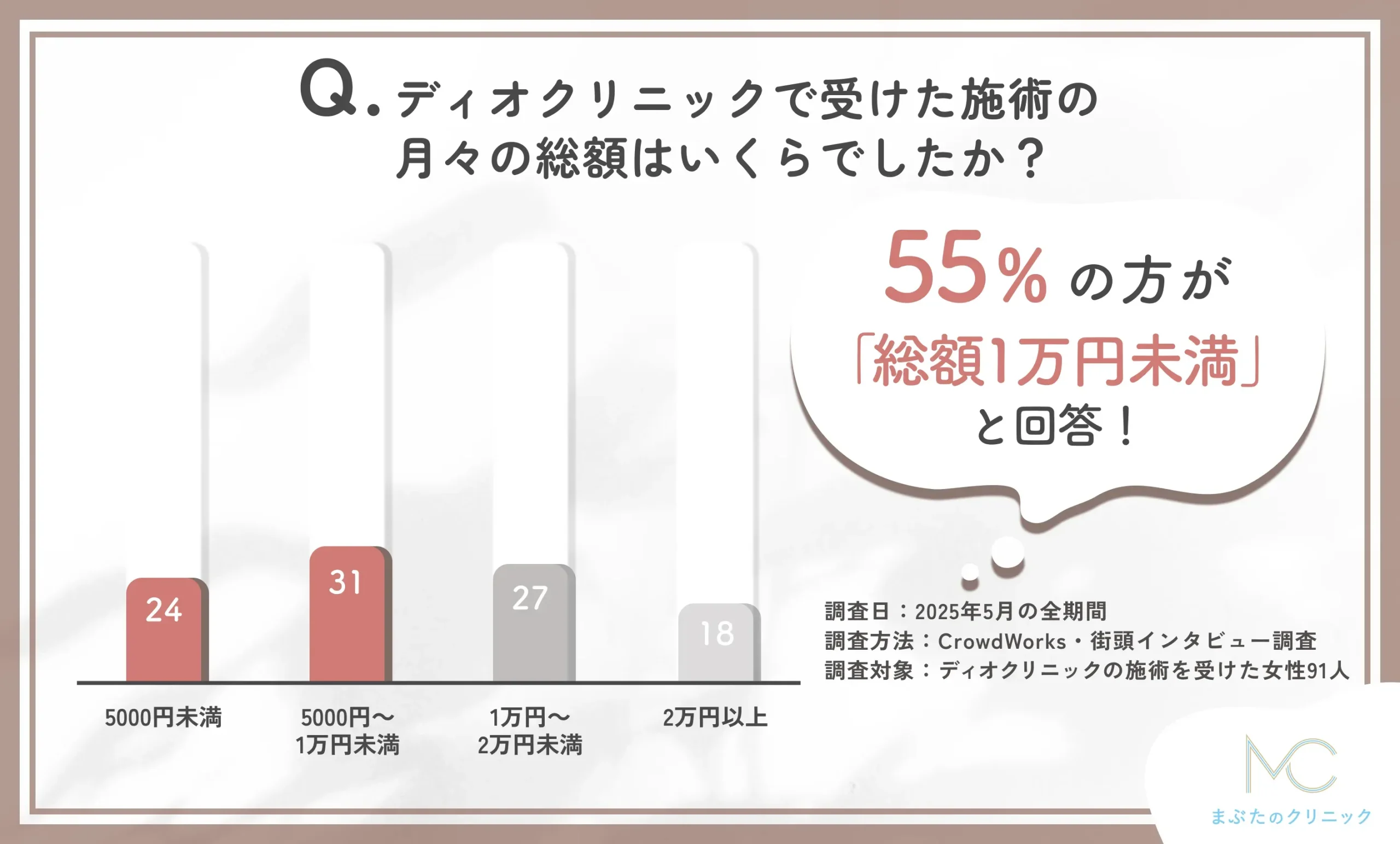 ディオクリニックでの施術総額に関するアンケート調査