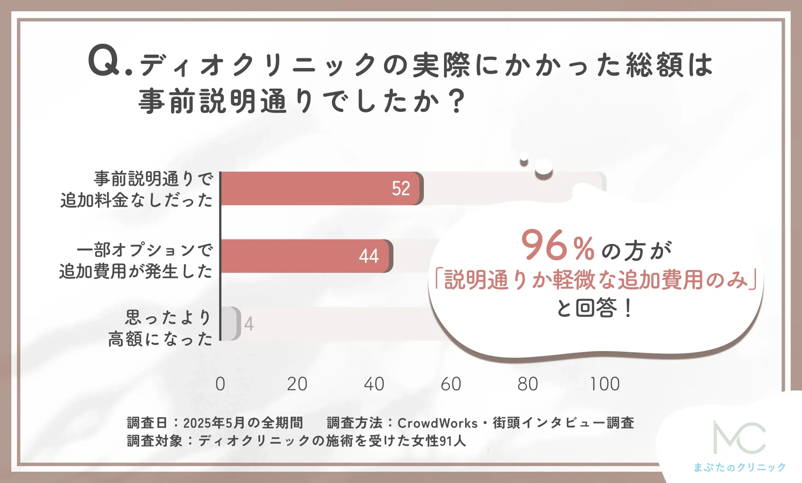 ディオクリニックの支払い時の総額に関するアンケート調査