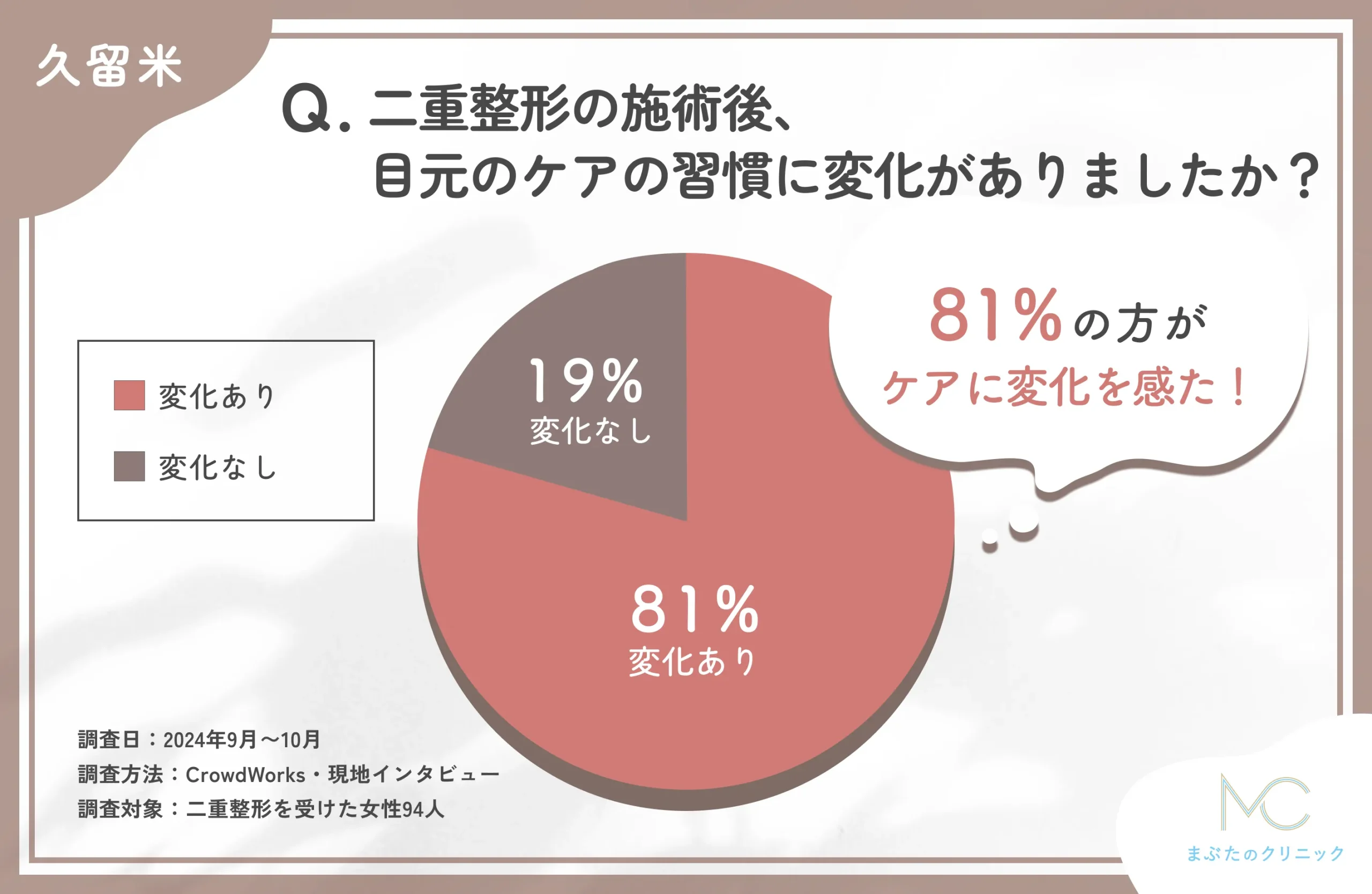 二重整形施術後のケア変化に関するアンケート調査
