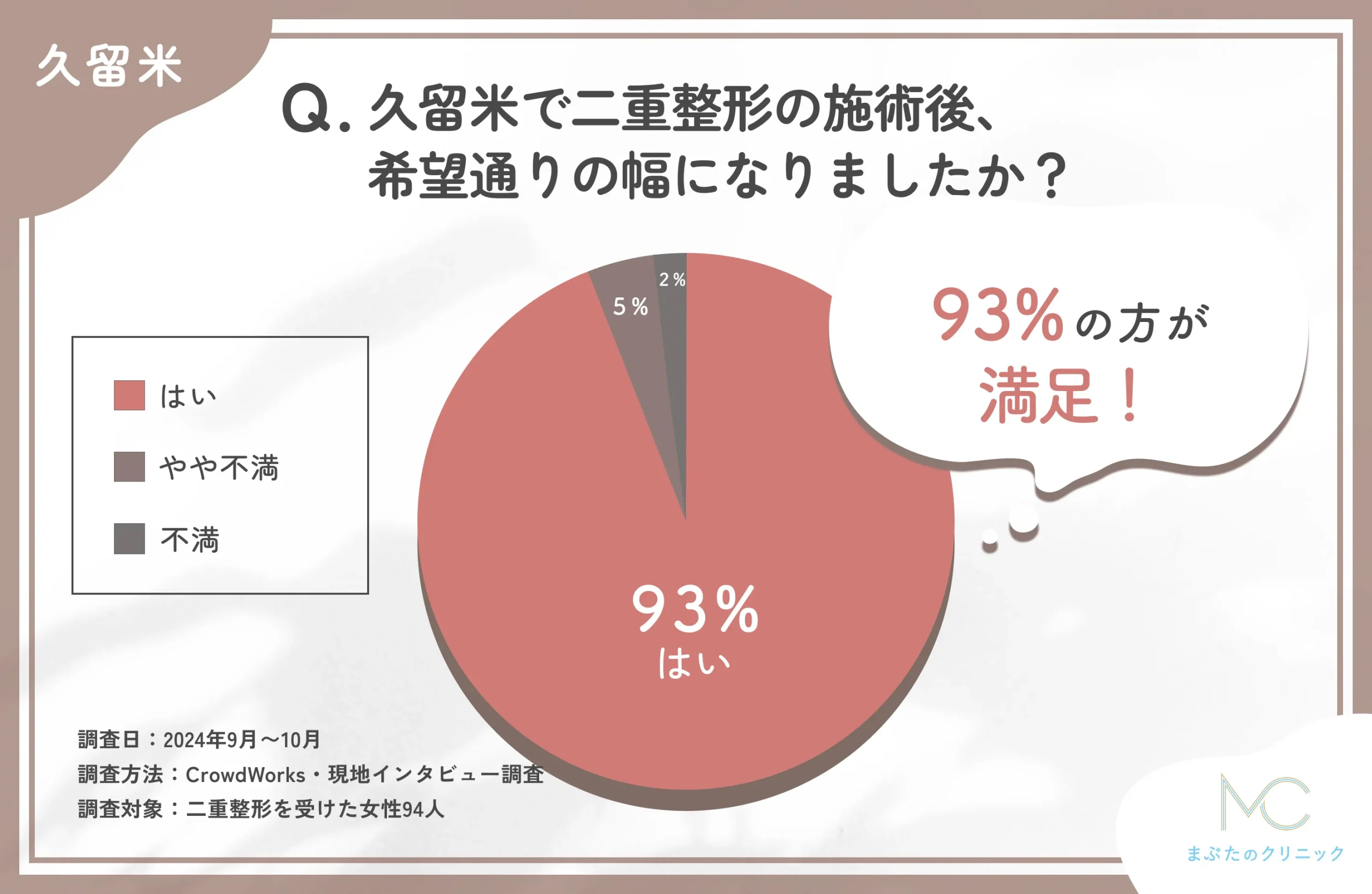 二重整形施術後の仕上がりに関するアンケート調査