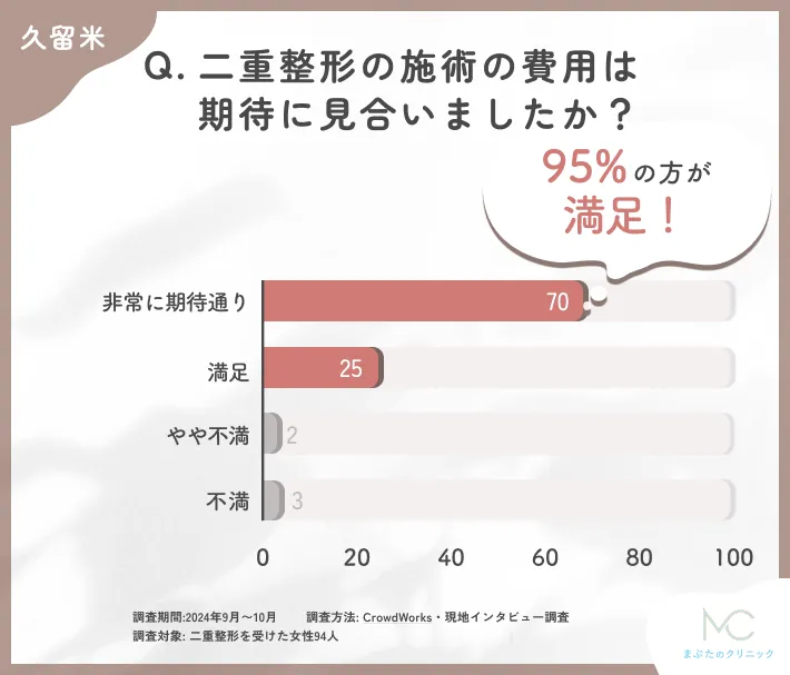 二重整形施術の費用対効果に関するアンケート調査