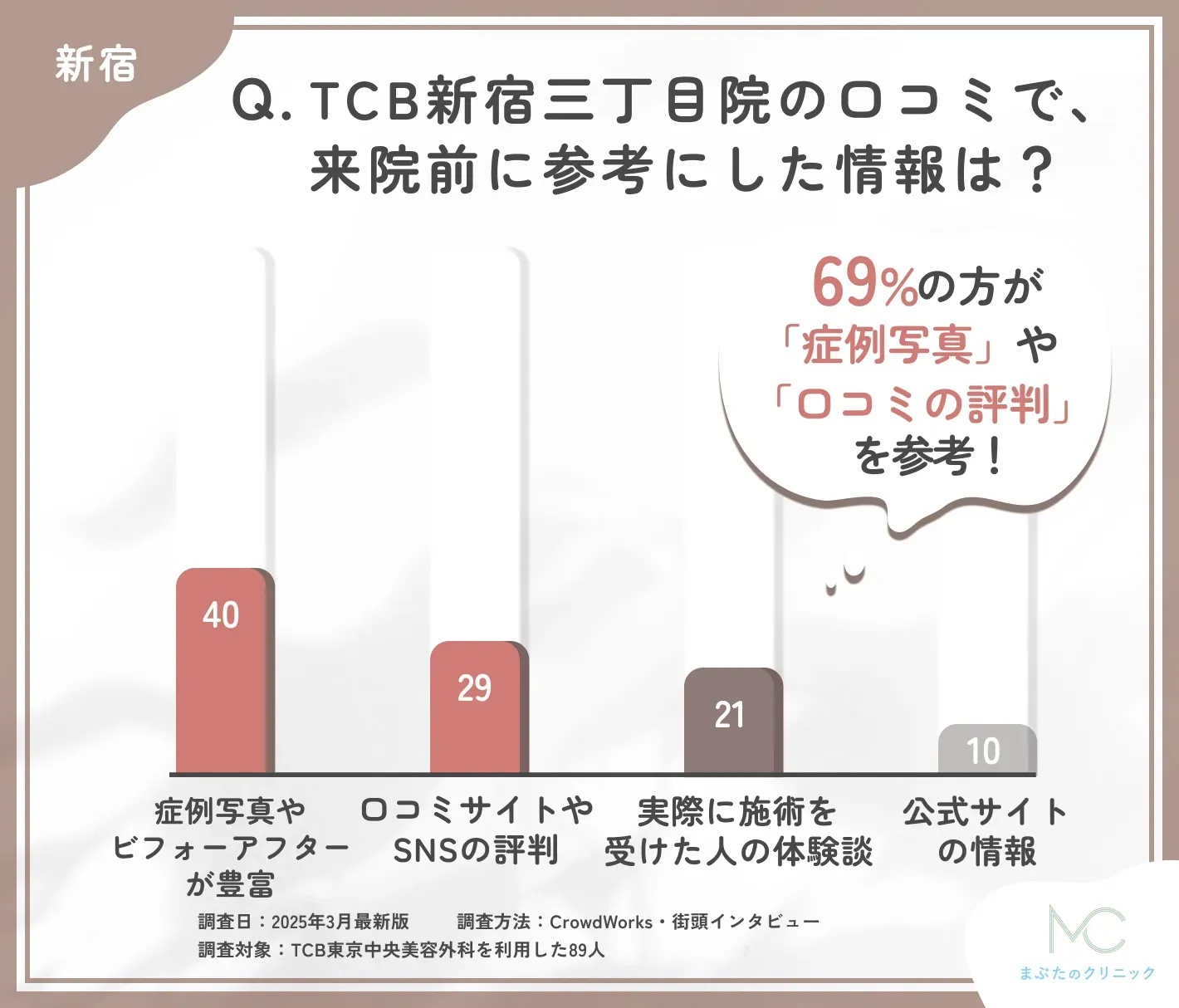 TCB新宿三丁目院の口コミで来院前に参考にした情報に関するアンケート調査