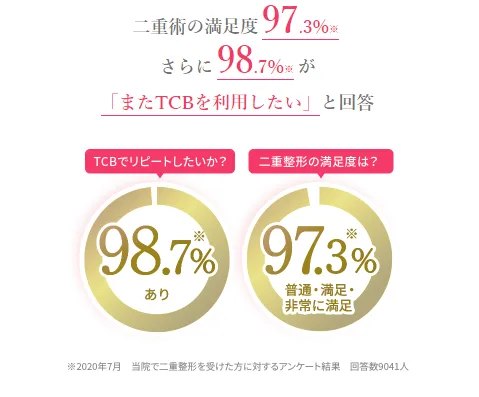 TCB二重術の患者満足度97.3%