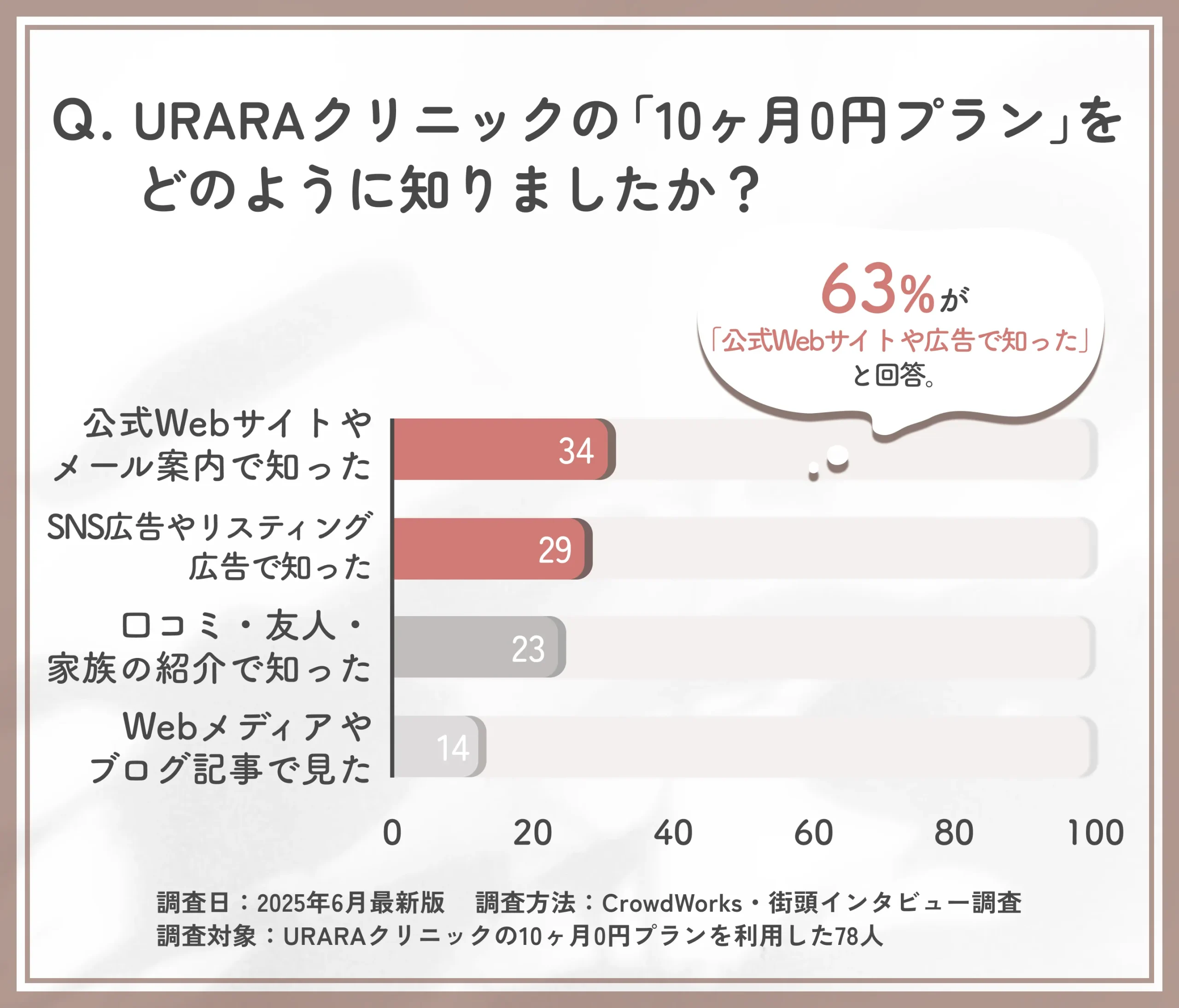 URARAクリニック10ヶ月0円プランの入手経路に関するアンケート調査