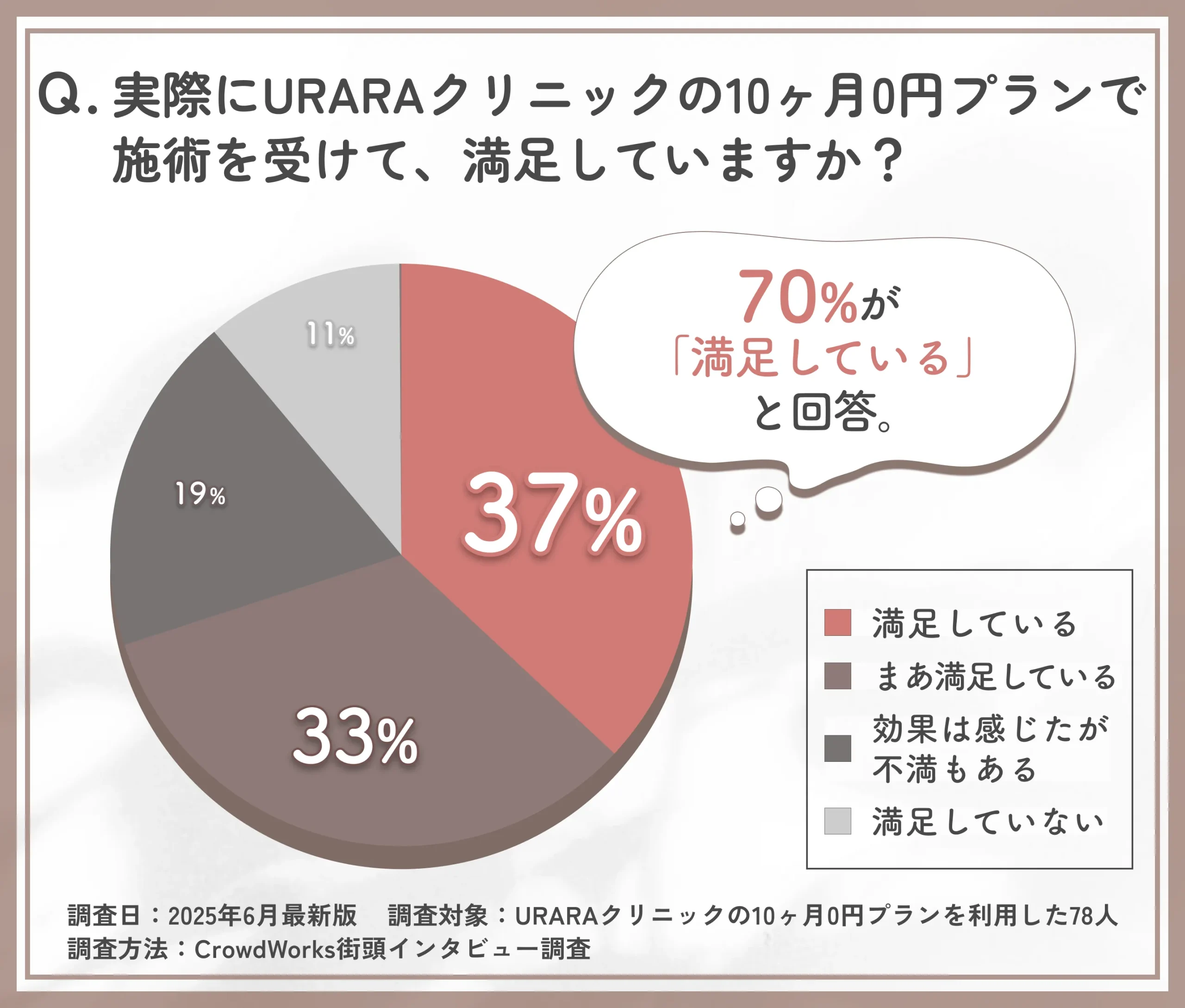 URARAクリニック10ヶ月0円プランの満足度に関するアンケート調査