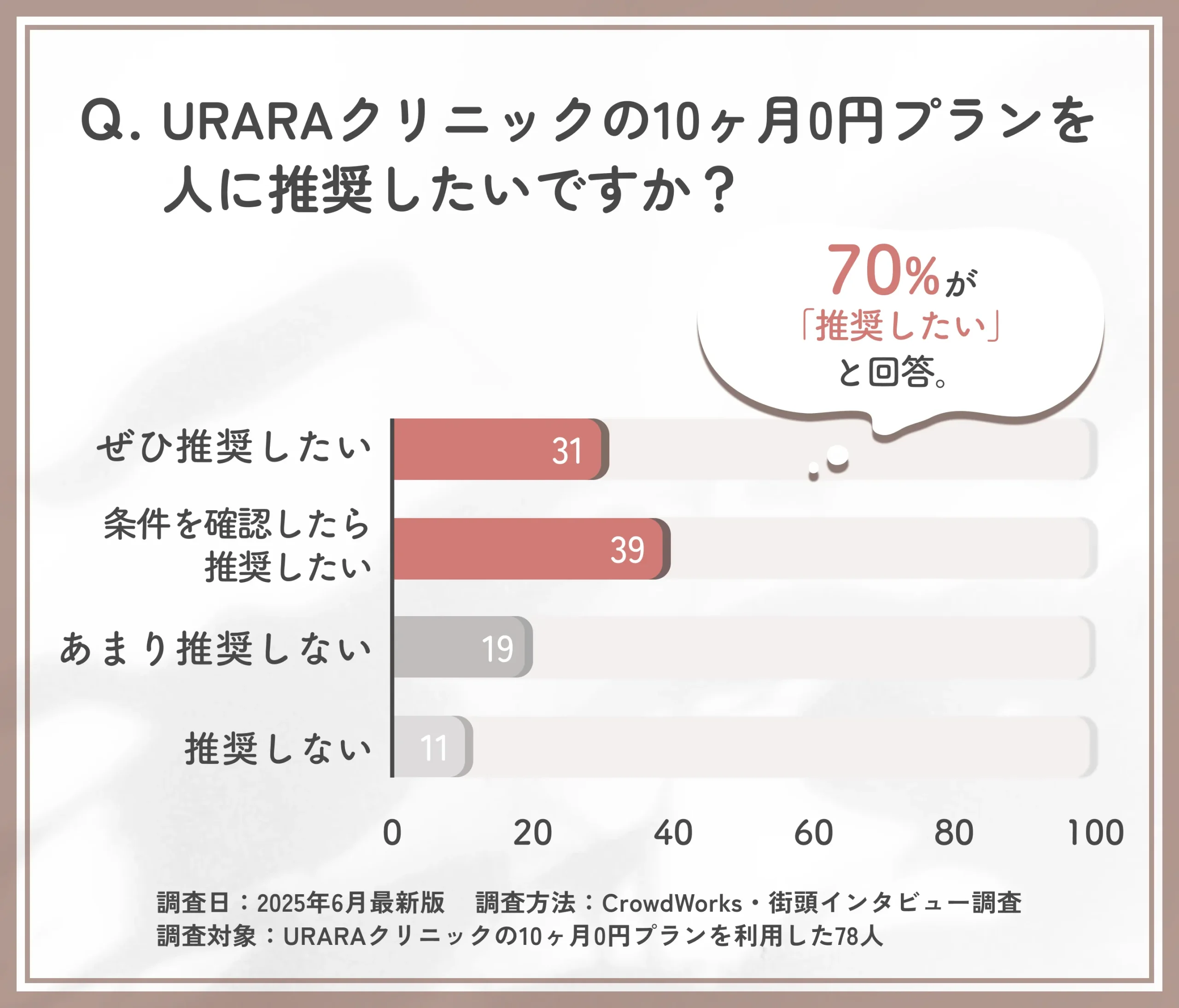 URARAクリニック10ヶ月0円プランの推奨意向に関するアンケート調査