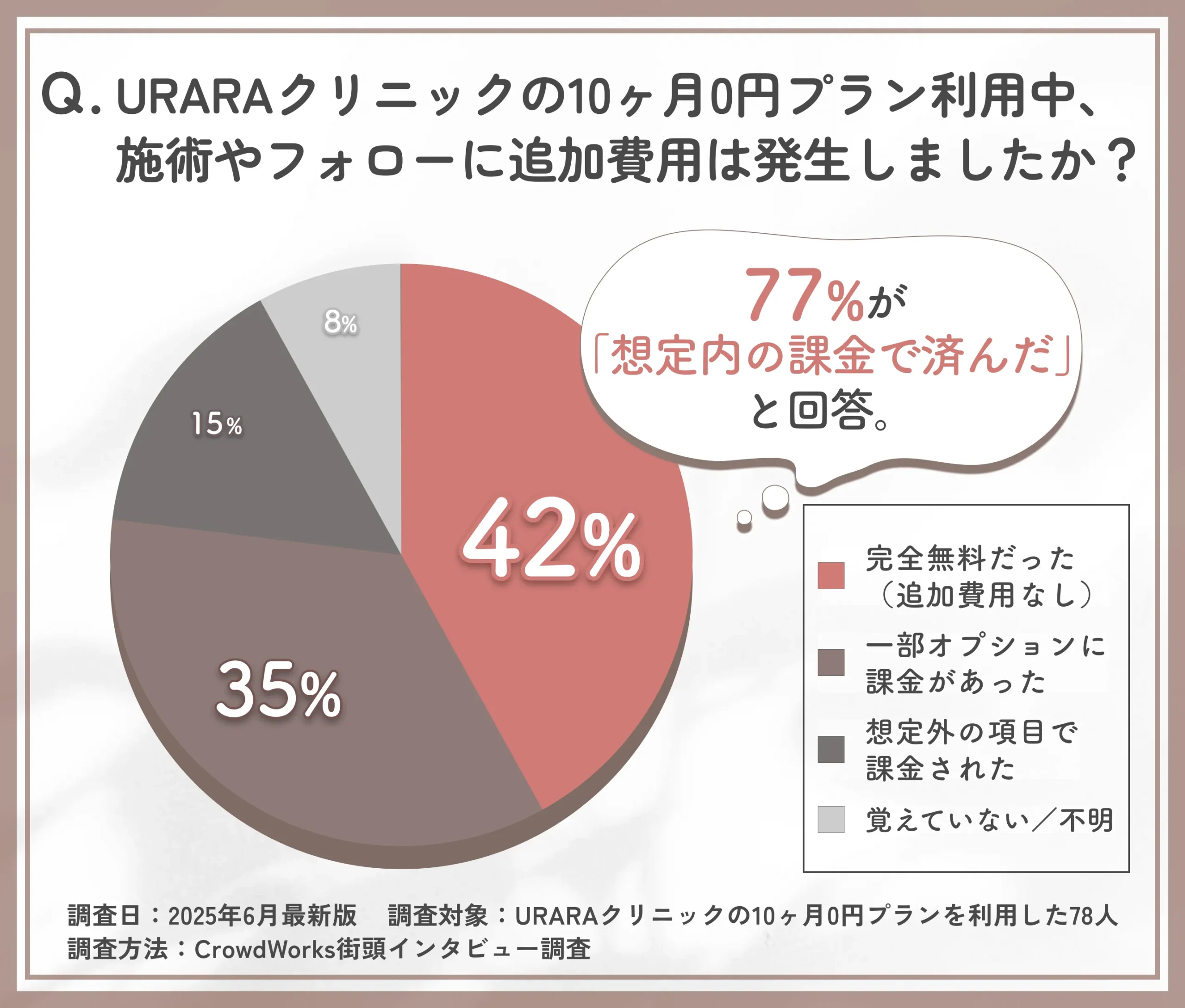URARAクリニック10ヶ月0円プランにおける追加費用の有無に関するアンケート調査