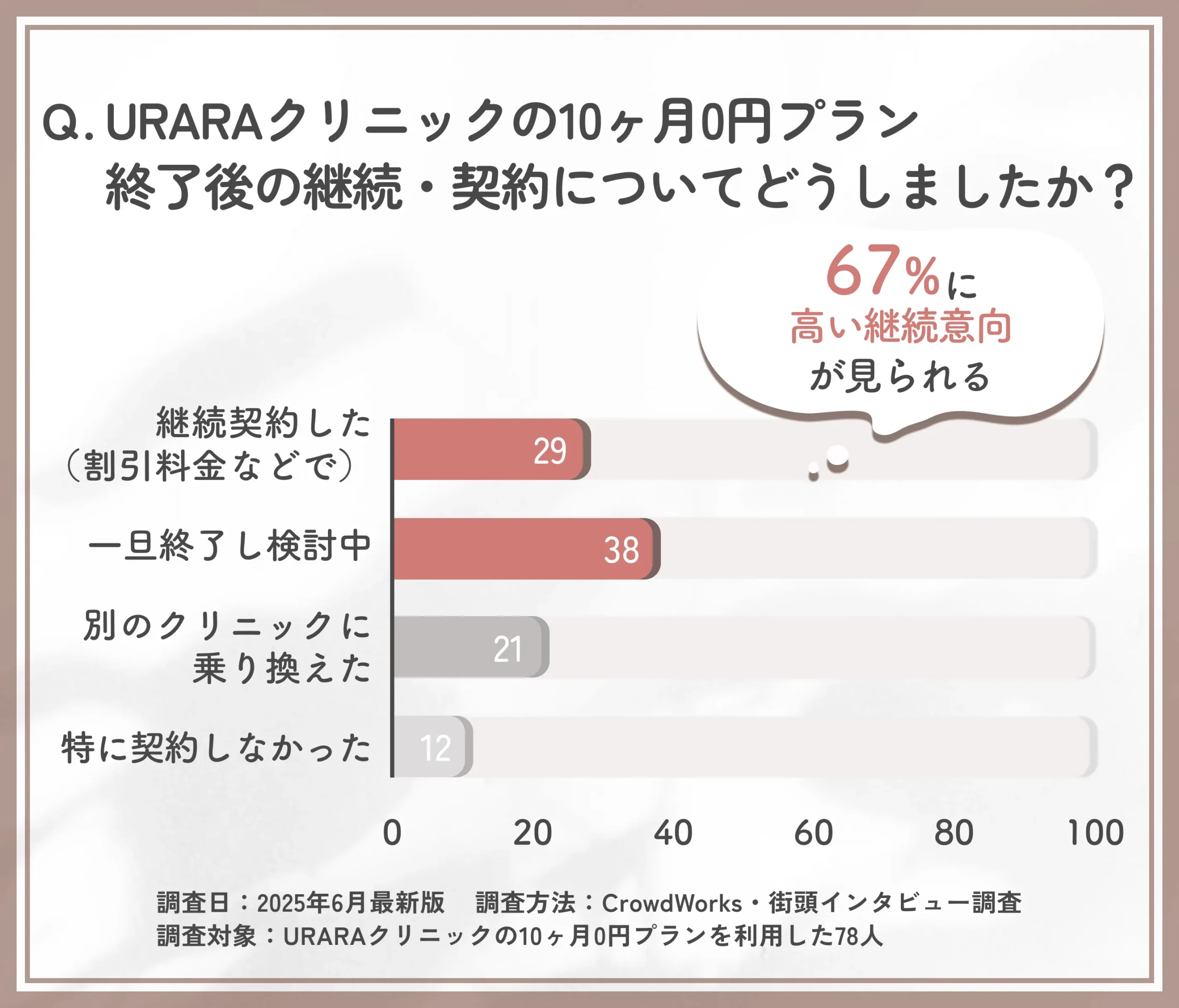URARAクリニック10ヶ月0円プラン終了後の継続意向に関するアンケート調査