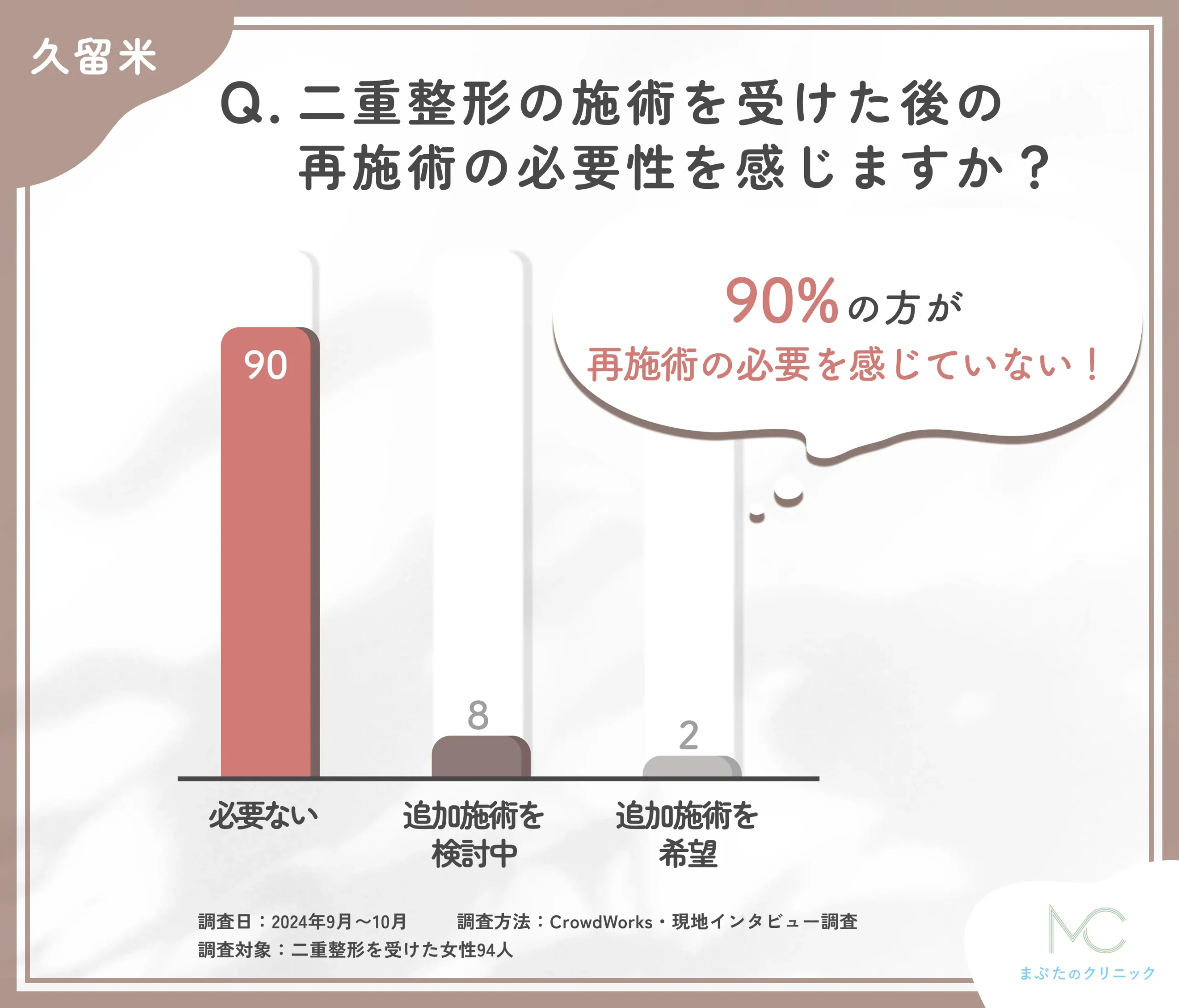 二重整形の施術後の再施術の意向に関するアンケート調査